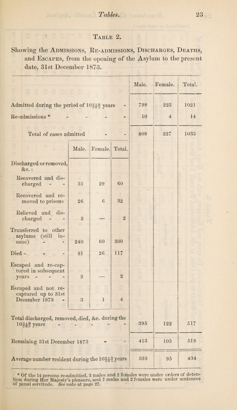 Table 2. Showing the Admissions, Re-admissions, Discharges, Deaths, and Escapes, from the opening of the Asylum to the present date, 31st December 1873. Male. Female. Total. Admitted during the period of 10|^§ years 798 223 1021 Re-admissions * - - - 10 4 14 Total of cases admitted - - 808 227 1035 Male. Female. Total. Discharged or removed, &c. : Recovered and dis¬ charged 31 29 60 Recovered and re¬ moved to prisons 26 6 32 Relieved and_ dis¬ charged 2 — 2 Transferred to other asylums (still in¬ sane) 240 60 300 Died - 91 26 117 Escaped and re-cap¬ tured in subsequent vears - •j 2 2 Escaped and not re¬ captured up to 31st December 1873 3 1 4 Total discharged, removed, died, &c. during the 10tf§ years - 395 122 517 Remaining 31st December 1873 m - 413 105 518 Average number resident during the lOf-^f years 339 95 434 * Of the 14 persons re-admitted, 3 males and 2 females were under orders of deten¬ tion during Her Majesty’s pleasure, and 7 males and 2 females were under sentences of penal servitude. See note at page 27.