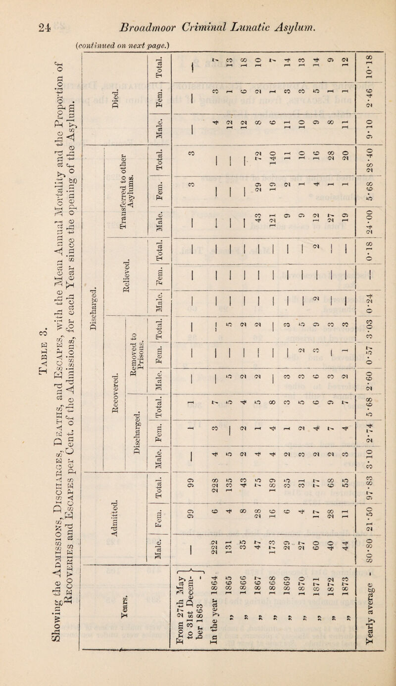 Table 3. Showing the Admissions, Discharges, Deaths, and Escapes, with the Mean Annual Mortality and the Proportion of Recoveries and Escapes per Cent, of the Admissions, for each Year since the opening of the Asylum. Died. © Pm 1 2-46 ! ©a ! ferred to Asylums, © Pm 1 1 1 CM © .2 © Fm i i i i i i i ii i i i Discharged j Male. i i i i i i i r i i S'* i -4-i CO co Removed Prisons a © Pm i 1 1 1 1 1 1 1 CM co 1 r-H Z9-0 HZ5 CD *h CD CD r—H i 1 ei CM CM 1 co CO to co (M o © CM O CD CD (A CD fee 2 rr*{ CD m Total. f-H j - o o 00 CO ICO to o i- 00 CD O a CD ft co 1 <M f-H f-H CM H r Male. 1 HO CM CM CO CM CM CO o w ! Total. C5 CO CO CM CM 135 43 189 i 35 f-H CO £>• 68 O o co 00 I N CO CD 'S Fern. 66 to co oo cm CO f-H CD r-H 28 r-H r-H o o f-H CM Male. ! CM CM <M ^H co H 35 47 co 1^ r-H CO CM !>. CM o to 40 44 08-08 A. % $ -—— t j ■4 From 27th May 1 to 31st Decem¬ ber 1863 -J In the year 1864 „ 1865 9981 “ „ 1867 „ 1868 6981 “ „ 1870 „ 1871 „ 1872 „ 1873 Yearly average -