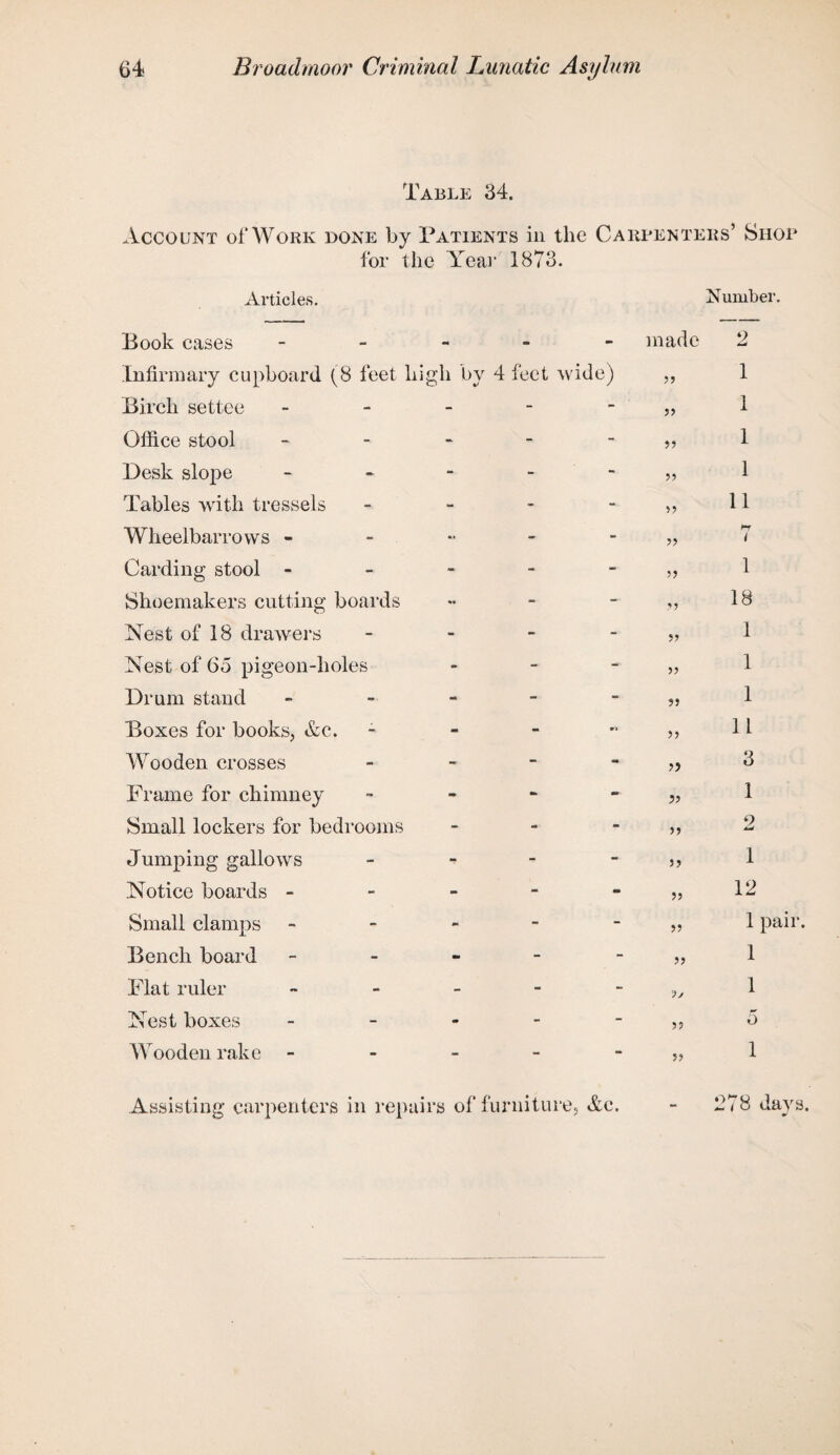 Table 34. Account of Work done by Patients in the Carpenters’ Shop for the 'hear 1873. Articles. Number. Book cases - - - made 2 Infirmary cupboard (8 feet high by 4 feet wide) a 1 Birch settee - - - it 1 Office stool - - - it 1 Desk slope - - - - - it 1 Tables with tressels - - it 11 Wheelbarrows - - - it hr t Carding stool - - — it 1 Shoemakers cutting boards - — it 18 Nest of 18 drawers - - it 1 Nest of 65 pigeon-holes - - it 1 Drum stand - - - tt 1 Boxes for books, &c. • mi tt 11 Wooden crosses - - it 3 Frame for chimney Mb ■» it 1 Small lockers for bedrooms - - tt 9 Jumping gallows T - it 1 Notice boards - - - it 12 Small clamps - - - a 1 Bench board - - tt 1 Flat ruler - - - ?/ 1 Nest boxes - - - )? 5 Wooden rake - - - tt 1 Assisting carpenters in repairs of furniture, Ac. 278 davs.