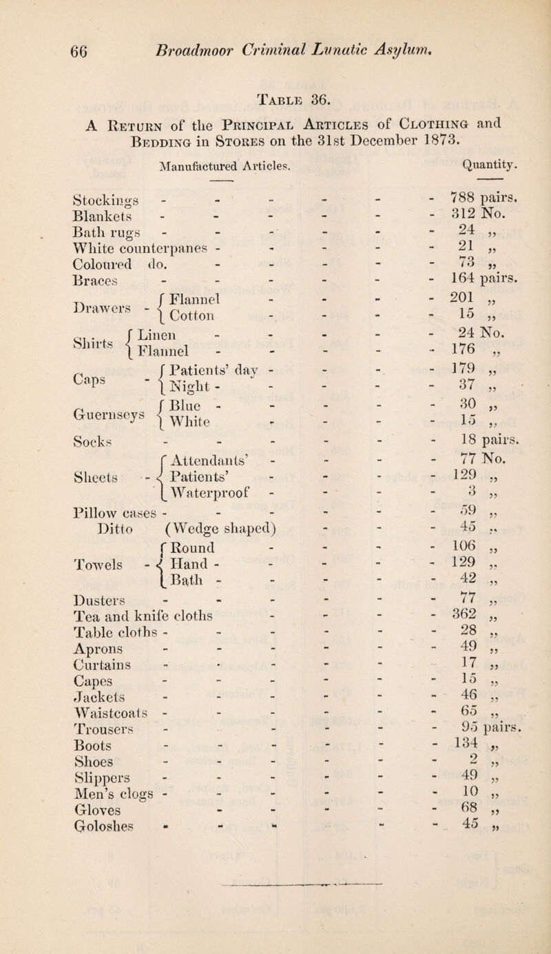 Table 36. A Return of* tlie Principal Articles of Clothing and Bedding in Stores on the 31st December 1873. Manufactured Articles. Stockings Blankets Bath rugs White counterpanes - Coloured do. Braces Drawers Flannel Cotton Shirts f Linen (_ Flannel Caps / Patients’ day - \ Night - Guernseys Socks / Blue - \ White f Attendants’ Sheets - < Patients’ [Waterproof Pillow cases - Ditto (Wedge shaped) f Round Towels - <£ Hand - I Bath - Dusters Tea and knife cloths Table cloths - Aprons Curtains Capes Jackets Waistcoats - Trousers Boots Shoes Slippers Men’s clogs - Gloves Goloshes Quantity. - - « 788 pairs. m - - 312 No. H. - - 24 33 _ - - 21 33 *70 — ““ (o 33 ~ - 164 pairs. . - 201 >> - - 15 m _ - 24 No. - - 176 >> - - - 179 - - 37 >> - - - 30 33 - - - 15 33 - - 18 pairs. _ - - 77 No. * 129 33 “ ' - - 3 33 - - 59 33 - - - 45 • * • - - 106 33 - - 129 33 - - - 42 33 - - - 77 33 - - - 362 33 - - - 28 33 - - - 49 33 - 17 33 - 15 33 - - 46 33 - 65 33 - 95 pairs. - - - 134 33 _ _ — 2 yy • - - 49 33 - - 10 S3 *• “ - 68 33 - 45 33