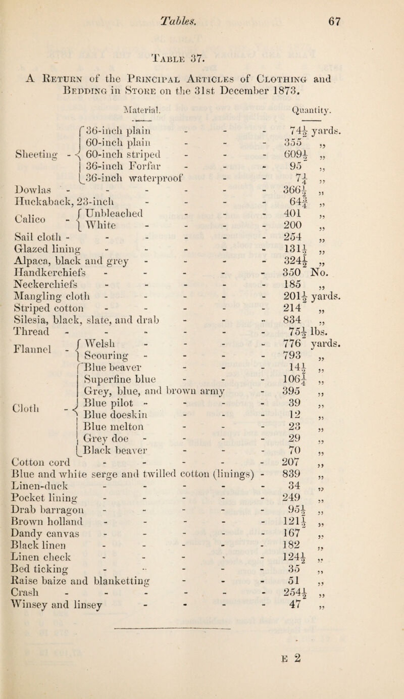 Table 67. A Return of the Principal Articles of Clothing and Bedding in Store on the 31st December 1873. Material. Calico Flannel r36-inch plain - 60-inch plain - Sheeting - <( 60-inch striped - | 36-inch Forfar - ^36-inch waterproof Dowlas ------ Huckaback, 23-inch - f Unbleached - {White - Sail cloth ------ Glazed lining - Alpaca, black and grey - Handkerchiefs - Neckerchiefs - Mangling cloth - Striped cotton - Silesia, black, slate, and drab - Thread ------ f Welsh - [ Scouring - Blue beaver - Superfine blue Grey, blue, and brown army , Blue pilot - ^ Blue doeskin Blue melton - Grey doe - Black beaver - >— Cotton cord - Blue and white serge and twilled cotton (linings) - Linen-duck - Pocket lining* - - - - - Drab ban-agon ----- Brown holland - - - - - Dandy canvas - Black linen - Linen check - Bed ticking - Raise baize and blanketting - Crash ------ Winsey and linsey - Cloth Quantity. 74t> yards. 33 ?> >? ss 33 S3 53 35 33 33 355 6091 95“ 71 366-| 64f 401 200 254 1311 3241 „ 350“ No. 185 „ 2011 yards. 214 „ 834 ., 751 lbs. 776 yards. 793 „ 1061 395 39 12 23 29 70 207 839 34 249 951 12lJ 167 ^ 182 1241 35 51 2541 47 j? 33 53 33 33 33 S3 S3 S3 S3 33 53 S3 >3 35 3? 3* 33 3? 33 33