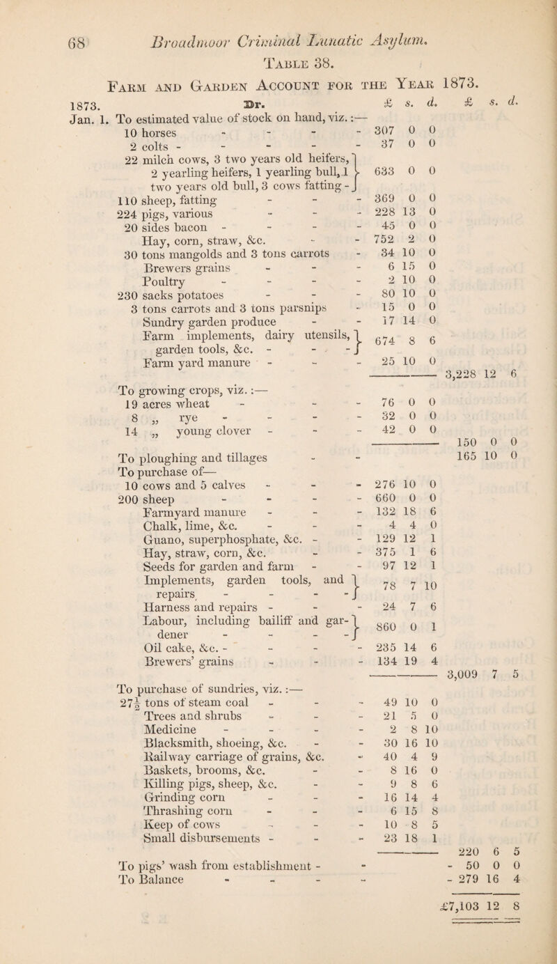 Table 38. Farm and Garden Account for 1873. »r. Jan. 1. To estimated value of stock on hand, viz.: 10 horses - 2 colts - 22 milch cows, 3 two years old heifers,' 2 yearling heifers, 1 yearling bull,! two years old bull, 3 cows fatting - _ 110 sheep, fatting 224 pigs, various 20 sides bacon - Hay, corn, straw, &c. 30 tons mangolds and 3 tons carrots Brewers grains Poultry - 230 sacks potatoes 3 tons carrots and 3 tons parsnips Sundry garden produce Barm implements, dairy utensils, garden tools, &c. - Farm yard manure the Year 1873. £ s. d* £ s. d. To growing crops, viz.: 19 acres wheat 8 „ rye 14 „ young clover To ploughing and tillages To purchase of— 10 cows and 5 calves 200 sheep - Farmyard manure Chalk, lime, &c. Guano, superphosphate, &c. - Hay, straw, corn, &c. Seeds for garden and farm Implements, garden tools, and repairs - - - Harness and repairs - Labour, including bailiff and gar¬ dener - - - Oil cake, &c. - Brewers’ grains To purchase of sundries, viz.:— 27^ tons of steam coal Trees and shrubs Medicine - Blacksmith, shoeing, &c. Kailway carriage of grains, &c. Baskets, brooms, &c. Killing pigs, sheep, &c. Grinding corn Thrashing corn Keep of cows Small disbursements - To pigs’ wash from establishment - To Balance - } 307 0 0 37 0 0 633 0 0 369 0 0 228 13 0 45 0 0 752 2 0 34 10 0 6 15 0 2 10 0 80 10 0 15 0 0 17 14 0 674 8 6 25 10 0 76 0 0 32 0 0 42 0 0 276 10 0 660 0 0 132 18 6 4 4 0 129 12 1 375 1 6 97 12 1 78 7 10 24 7 6 860 0 1 235 14 6 134 19 4 49 10 0 21 5 0 2 8 10 30 16 10 40 4 9 8 16 0 9 8 6 16 14 4 6 15 8 10 8 5 23 18 1 3,228 12 6 150 0 0 165 10 0 3,009 7 5 220 6 5 - 50 0 0 - 279 16 4 £7,103 12 8
