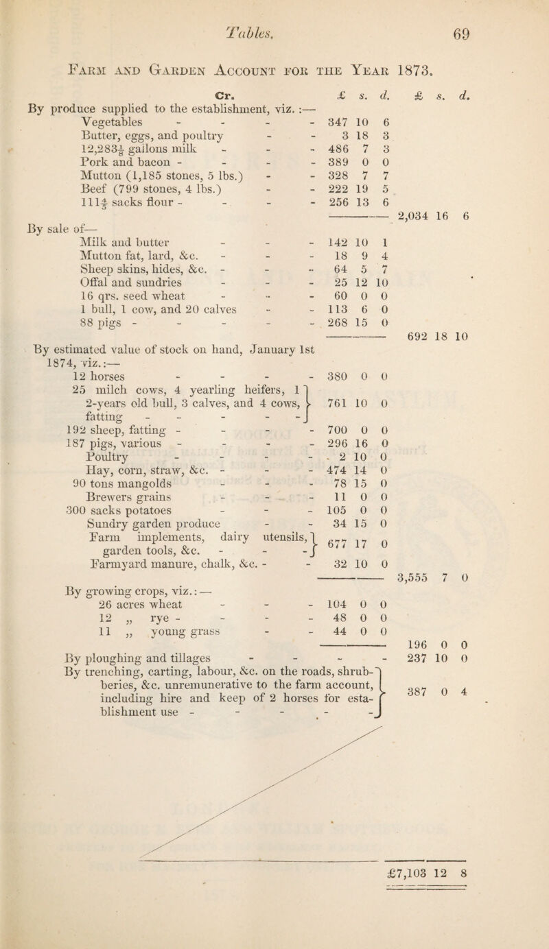 Farm and Garden Account eor the Year 1873. Cr. £ s. d. By produce supplied to the establishment, viz. Vegetables - - 347 10 6 Butter, eggs, and poultry - - 3 18 3 12,283i gallons milk - - 486 7 3 Pork and bacon - - - 389 0 0 Mutton (1,185 stones, 5 lbs.) - - 328 7 7 Beef (799 stones, 4 lbs.) 111£ sacks flour - - - 222 19 5 - - 256 13 6 By sale of— Milk and butter - - 142 10 1 Mutton fat, lard, &c. - - 18 9 4 Sheep skins, hides, &c. - - •• 64 5 ' 7 Offal and sundries - - 25 12 10 16 qrs. seed wheat - 60 0 0 1 bull, 1 cow, and 20 calves - - 113 6 0 88 pigs - - - 268 15 0 By estimated value of stock on hand, January 1st 1874, viz.:— 12 horses - - 380 0 0 25 milch cows, 4 yearling heifers, 1' 2-years old bull, 3 calves, and 4 cows, ► 761 10 0 fatting - - 192 sheep, fatting - - - 700 0 0 187 pigs, various Poultry - - 296 16 0 - - - 2 10 0 Hay, corn, straw, &c. - 90 tons mangolds - - 474 14 0 - - 78 15 0 Brewers grains - - 11 0 0 300 sacks potatoes - - 105 0 0 Sundry garden produce - - 34 15 0 Parm implements, dairy utensils, 1 677 17 0 garden tools, &c. - J Farmyard manure, chalk, &c. - 32 10 0 By growing crops, viz.: —• 26 acres wheat - - 104 0 0 12 „ rye - - - 48 0 0 11 „ young grass - - 44 0 0 By ploughing and tillages - - - By trenching, carting, labour, &c. on the roads, shrub-' beries, &c. unremunerative to the farm account, including hire and keep of 2 horses for esta- [ blishment use -J ^ 5 . d. 2,034 16 6 692 18 10 3,555 7 0 196 0 0 237 10 0 387 0 4
