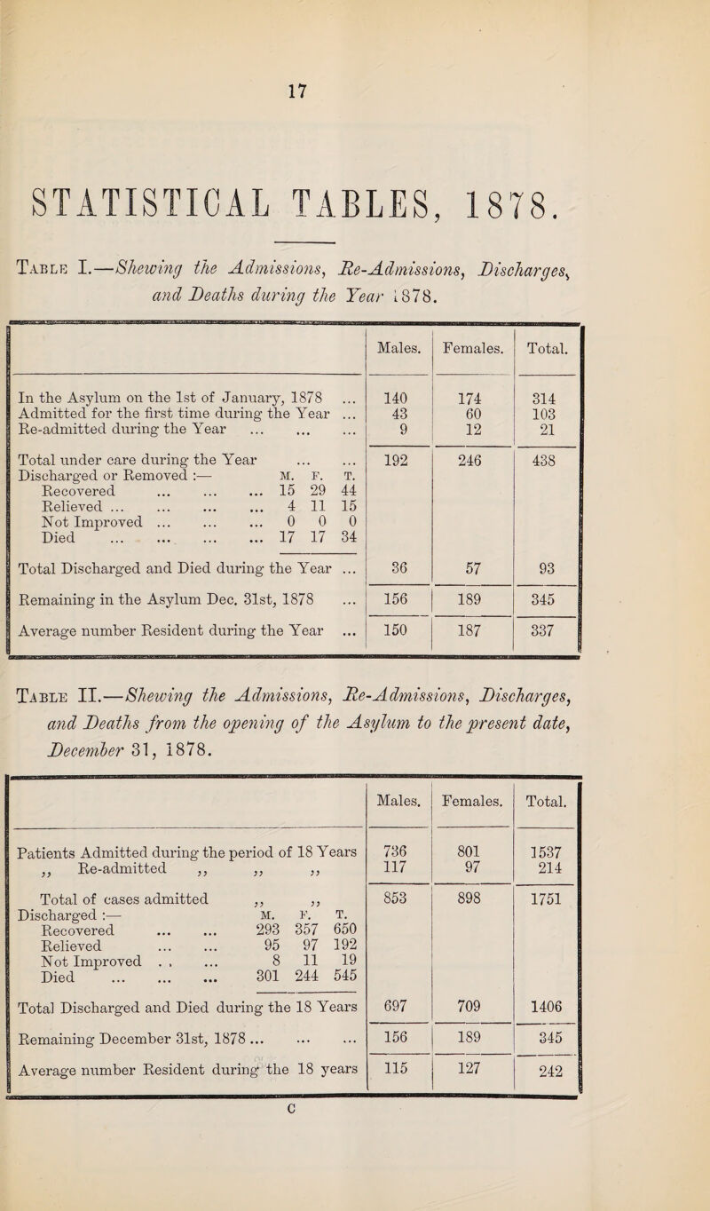 STATISTICAL TABLES, 1878. Table I.—Shewing the Admissions, He-Admissions, Discharges> and Deaths during the Year 1878. I Males. Females. Total. In the Asylum on the 1st of January, 1878 140 174 314 Admitted for the first time during the Year ... 43 60 103 Re-admitted during the Year 9 12 21 Total under care during the Year Discharged or Removed :— M. F. T. Recovered ... ... ... 15 29 44 Relieved ... ... ... ... 4 11 15 Not Improved ... ... ... 0 0 0 Died .17 17 34 192 246 438 | Total Discharged and Died during the Year ... 36 57 93 Remaining in the Asylum Dec. 31st, 1878 156 189 345 Average number Resident during the Year 150 187 337 Table II.—Shewing the Admissions, He-Admissions, Discharges, and Deaths from the opening of the Asylum to the present date, December 31, 1878. Males. Females. Total. Patients Admitted during the period of 18 Years 736 801 1537 ,, Re-admitted ,, ,, ,, 117 97 214 Total of cases admitted ,, ,, Discharged :— M. f. t. Recovered ... ... 293 357 650 Relieved ... ... 95 97 192 Not Improved. 8 11 19 Died . 301 244 545 853 898 1751 Total Discharged and Died during the 18 Years 697 709 1406 Remaining December 31st, 1878 . 156 189 345 Average number Resident during the 18 years 115 127 242 j lA'MIffl c