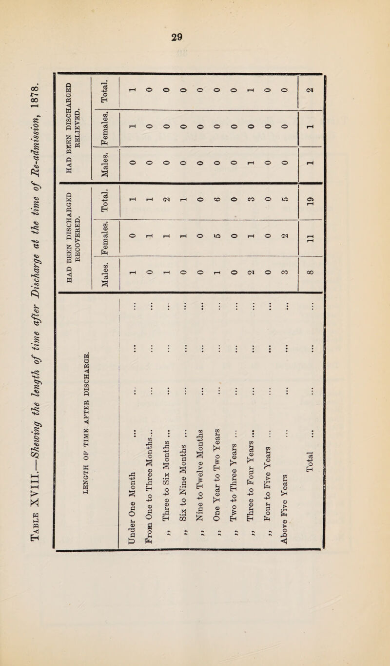 Table XVIII.—Shewing the length of time after Discharge at the time of Re-admission, 1878. « < a p m n H > tr. 1-5 ft K K « 3 a o *5J . a p o w g ft a 8 | ft g « a 1 • 02 © 'o3 ft ft © 02 r-H o o o o o o o o o o Females. zo § ft o ft ◄ a o 02 ft ft H ft < ft a ft o a H O ft ft ft : ft? -ft a o © a o ft © T3 ft t5 02 ft? -ft ft O © © ft ft? H o -ft © ft O £ o ft pft 02 ft? -ft ft O X • r—* W o -ft © © ja EH 02 ft? -ft ft o © ft •1-4 53 o -ft X • H 02 02 ft? -ft ft O © > £ Eh o -ft © ft 02 U d © >H O & Eh o -ft Li ci © >* © ft o so & © © © u ft? Eh o -ft o * Eh 02 Li o3 © >h Li ft O £ O -ft © © Li A Eh 00 Li c? © © > • r—i PH o -ft Li ft O PH 02 Li d © Lh © > • H & © > o d -ft o Eh