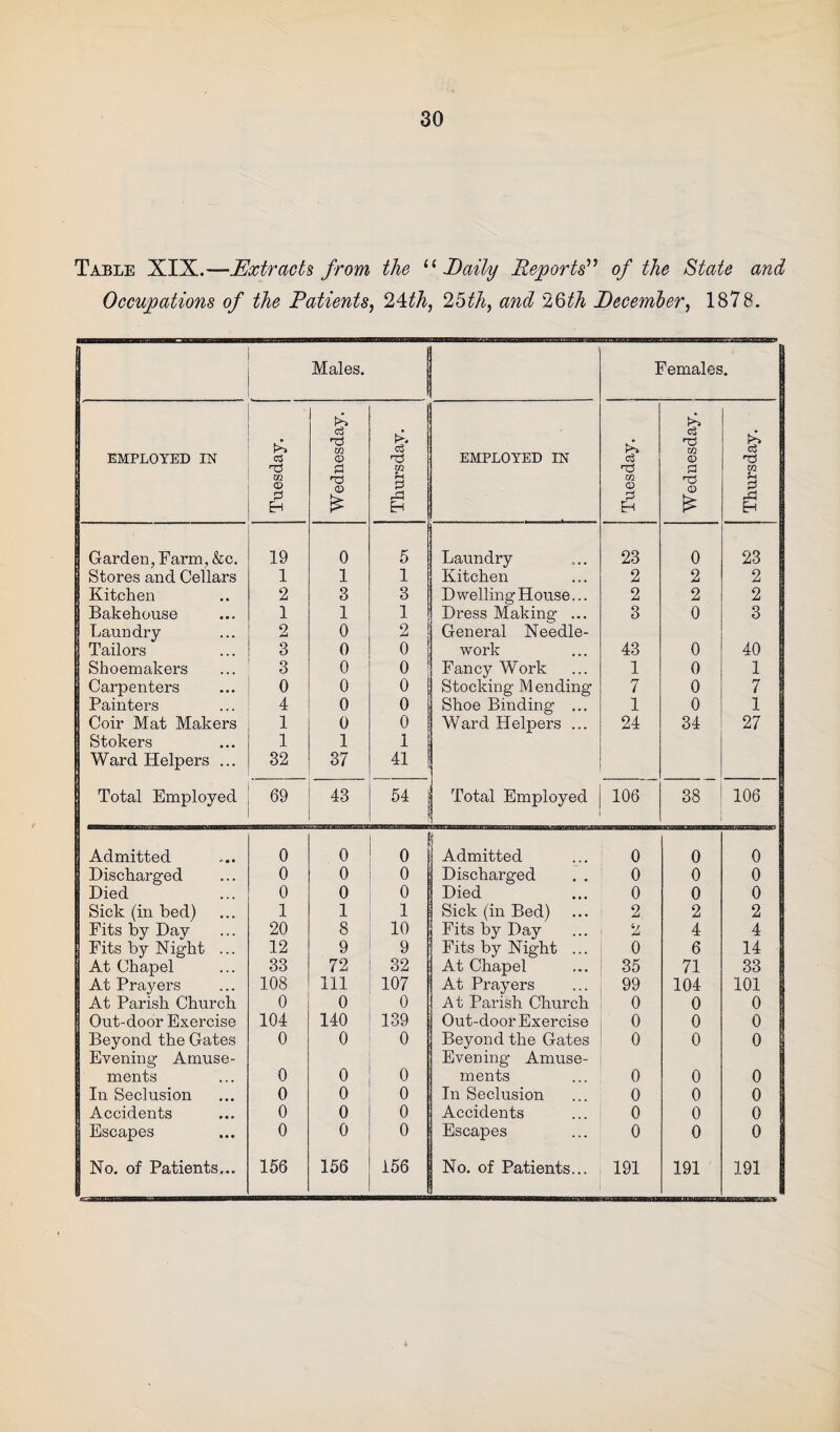 Table XIX.—Extracts from the “Daily Reports” of the State and Occupations of the Patients, 24th, 25th, and 26th December, 1878. Males. Females. | EMPLOYED IN Tuesday. Wednesday. Thursday. EMPLOYED IN Tuesday. Wednesday. : Thursday. Garden, Farm, &c. 19 0 5 Laundry 23 0 23 Stores and Cellars 1 1 1 Kitchen 2 2 2 Kitchen 2 3 3 Dwelling House... 2 2 2 Bakehouse 1 1 1 Dress Making ... 3 0 3 Laundry 2 0 2 j General Needle- Tailors 3 0 0 work 43 0 40 I Shoemakers 3 0 0 Fancy Work 1 0 1 1 Carpenters o 0 0 Stocking Mending 7 0 7 1 Painters 4 0 0 Shoe Binding ... 1 0 1 | Coir Mat Makers 1 0 0 Ward Helpers ... 24 34 27 Stokers 1 1 1 Ward Helpers ... 32 37 41 Total Employed 69 43 54 Total Employed 106 38 106 1 Admitted 0 0 0 J Admitted 0 0 0 Discharged 0 0 0 Discharged . . 0 0 0 Died 0 0 0 Died 0 0 0 Sick (in bed) 1 1 1 Sick (in Bed) 2 2 2 Fits by Day 20 8 10 Fits by Day 2 4 4 Fits by Night ... 12 9 9 Fits by Night ... 0 6 14 At Chapel 33 72 32 At Chapel 35 71 33 At Prayers 108 111 107 At Prayers 99 104 101 At Parish Church 0 0 0 At Parish Church 0 0 0 Out-door Exercise 104 140 139 Out-door Exercise 0 0 0 Beyond the Gates 0 0 0 Beyond the Gates 0 0 0 Evening Amuse- Evening Amuse- ments 0 0 o ments 0 0 0 1 In Seclusion 0 0 0 In Seclusion 0 0 0 I Accidents 0 0 0 Accidents 0 0 0 1 Escapes 0 0 0 Escapes 0 0 0 | No. of Patients... 156 156 156 No. of Patients... 191 191 191