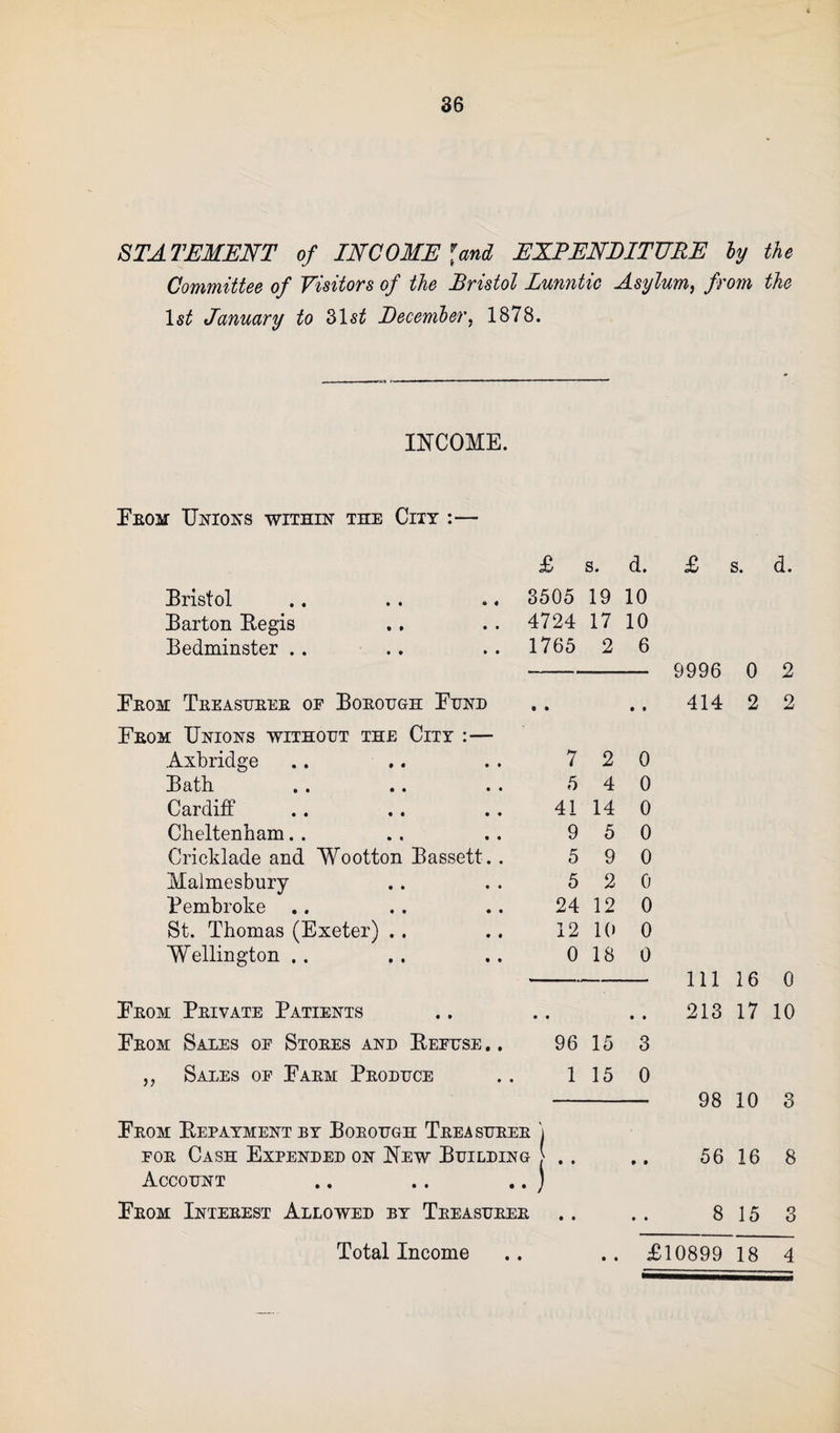 STATEMENT of INCOME land EXPENDITURE by the Committee of Visitors of the Bristol Lunntic Asylum, from the ls£ January to 2>\st December, 1878. INCOME. Eeom Unions within the City :— £ s. d. Bristol 3505 19 10 Barton Regis 4724 17 10 Bedminster .. 1765 2 6 Eeom Treasurer of Borough Eund • • • • From Unions without the City :— Axbridge 7 2 0 Bath. 5 4 0 Cardiff 41 14 0 Cheltenham. . 9 5 0 Cricklade and Wootton Bassett .. 5 9 0 Malmesbury 5 2 0 Pembroke .. 24 12 0 St. Thomas (Exeter) .. 12 10 0 Wellington .. 0 18 0 Eeom Private Patients • • • • From Sales of Stores and Refuse .. 96 15 3 ,, Sales of Earm Produce 1 15 0 From Repayment by Borough Treasurer \ for Cash Expended on New Building j Account .. .. .. ) Eeom Interest Allowed by Treasurer £ s. d. 9996 0 2 414 2 2 111 16 0 213 17 10 98 10 3 56 16 8 8 15 3 Total Income £10899 18 4