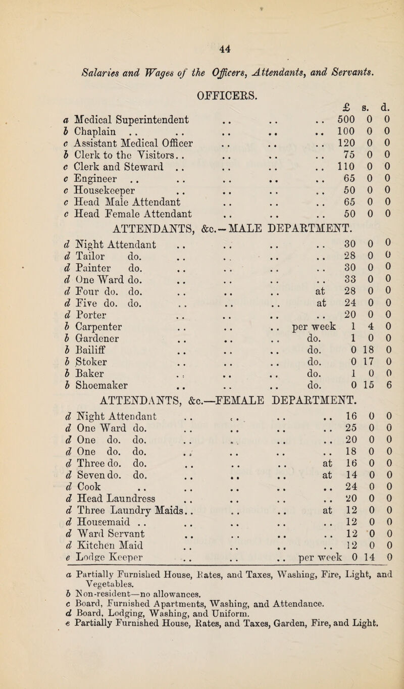 Salaries and Wages of the Officers, Attendants, and Servants. OFFICERS. a Medical Superintendent • • £ 500 s. 0 d. 0 b Chaplain • « 100 0 0 c Assistant Medical Officer # # 120 0 0 h Clerk to the Visitors. . • • 75 0 0 c Clerk and Steward .. • 8 110 0 0 c Engineer • • 65 0 0 c Housekeeper • 8 50 0 0 c Head Male Attendant 8 8 65 0 0 c Head Female Attendant 8 8 50 0 0 ATTENDANTS, d Night Attendant &c. — MALE DEPARTMENT. 30 0 0 d Tailor do. 8 8 28 0 0 d Painter do. • 8 30 0 0 d One Ward do. 8 8 33 0 0 d Four do. do. at 28 0 0 d Five do. do. at 24 0 0 d Porter 8 8 20 0 0 b Carpenter per week 1 4 0 b Gardener do. 1 0 0 b Bailiff do. 0 18 0 b Stoker do. 0 17 0 b Raker do. 1 0 0 b Shoemaker do. 0 15 6 ATTENDANTS, &c.—FEMALE d Night Attendant DEPARTMENT. ..16 0 0 d One Ward do. 8 8 25 0 0 d One do. do. 8 8 20 0 0 d One do. do. 8 8 18 0 0 d Three do. do. at 16 0 0 d Seven do. do. at 14 0 0 d Cook • e 24 0 0 d Head Laundress 8 8 20 0 0 d Three Laundry Maids.. e • at 12 0 0 d Housemaid .. 8 8 12 0 0 d Ward Servant 8 8 12 0 0 d Kitchen Maid 8 8 12 0 0 e Lodge Keeper per week 0 14 0 a Partially Furnished House, Pates, and Taxes, Washing, Fire, Light, and Vegetables. b IS on-resident—no allowances. c Board, Furnished Apartments, Washing, and Attendance. d Board, Lodging, Washing, and Uniform. € Partially Furnished House, Rates, and Taxes, Garden, Fire, and Light.