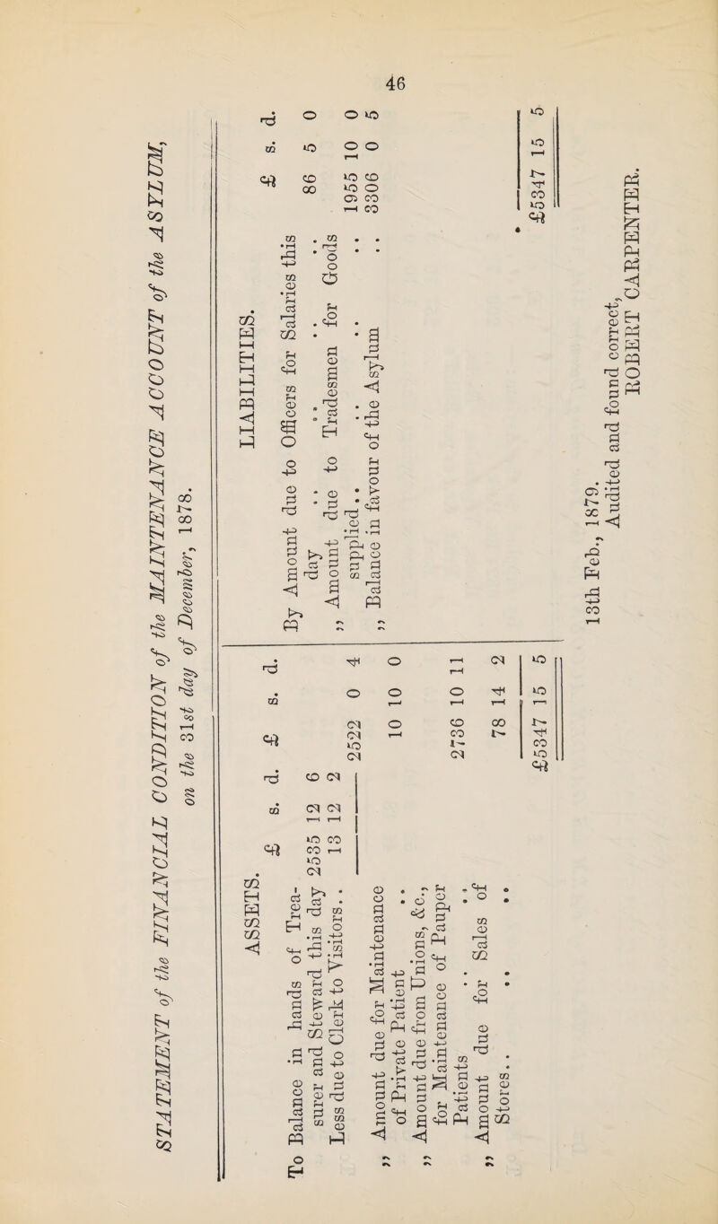 STATEMENT of the FINANCIAL CONDITION of the MAINTENANCE ACCOUNT of the ASYLUM, 00 5h <55 rC> '1-0 CO r-H co ca f-si to S o CO o o to to o o T—1 CO to CO 00 to o 05 CO r-H CO CO • rr^H • o m i—i i—i HH FP o o «s CO • rH rP h-h co o • r-H rH P f—I P m «s m rH © o EH O o -4-3 © nO H-O g J>* P Ph o 5 ^ d dO O oq cj a ^ ^ <1 fp m ^ ~ r—j ^ ^ • a m < . © . rP -+H CfH o Ph P O • * r^ ' . <-i-H nO no q p p © a CO © nO P Ph EH * © pi CQ m H m m cq <n to CO CO r-H to OJ _L • m 03 2^ g to to nr1 CO to Cf* -+4> © no p p «2 nO Pi P 05 GC rQ 05 PH rP H-> CO © H-> « r—I P < no nf !“( • O o O nH to CQ r—h T—1 r-H r—i Cf* to CN I - cq CO to rP *m • rH >■ C4h O PF _ CO P O nO ^ B £ '-H P <D pH -P n_) ^ p^ o •rH p h_> p o Ph P £ rP <D O P P © P • rH 03 CD O fl 03 p—H o3 FQ E-4 CQ CQ CD Hi «a CD P nO -4-2 p p o p t— *5 -p> p CD • rH H-0 P Q H-H p > • rH r-i Ph «4-( O g & p^ • 2 er P ° P O a S O p cH P ^ O © H-> P P P -H tC ^ P IP 4JH P dfl ® P , 4J ° o 03 9 <^2 Ph <1 o r—I C3 GQ <5m <D P nO co p £ P o O H-> a^ ROBERT CARPENTER.