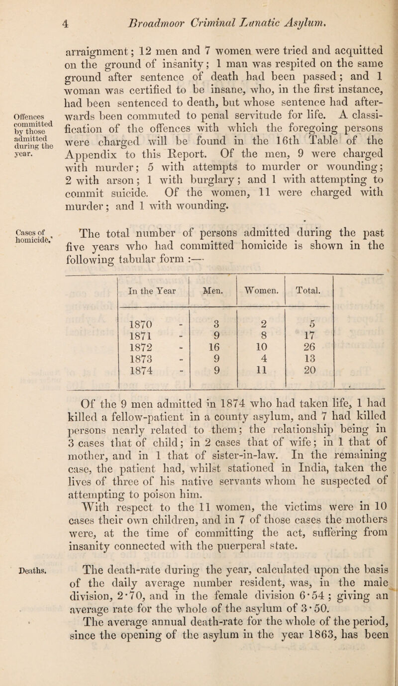 Offences committed by those admitted during the year. Cases of homicide. Deaths. arraignment; 12 men and 7 women were tried and acquitted on the ground of insanity; 1 man was respited on the same ground after sentence of death had been passed; and 1 woman was certified to be insane, who, in the first instance, had been sentenced to death, but whose sentence had after¬ wards been commuted to penal servitude for life. A classi¬ fication of the offences with which the foregoing persons were charged will be found in the 16th Table of the Appendix to this Report. Of the men, 9 were charged with murder; 5 with attempts to murder or wounding; 2 with arson; 1 with burglary; and 1 with attempting to commit suicide. Of the women, 11 were charged with murder; and 1 with wounding. The total number of persons admitted during the past five years who had committed homicide is shown in the following tabular form :— In the Year Men. Women. Total. 1870 3 2 5 1871 9 8 17 1872 16 10 26 1873 9 4 13 1874 9 11 20 Of the 9 men admitted in 1874 who had taken life, 1 had killed a fellow-patient in a county asylum, and 7 had killed persons nearly related to them; the relationship being in 3 cases that of child; in 2 cases that of wife; in 1 that of mother, and in 1 that of sister-in-law. In the remaining case, the patient had, whilst stationed in India, taken the lives of three of his native servants whom he suspected of attempting to poison him. With respect to the 11 women, the victims were in 10 cases their own children, and in 7 of those cases the mothers were, at the time of committing the act, suffering from insanity connected with the puerperal state. The death-rate during the year, calculated upon the basis of the daily average number resident, was, in the male division, 2*70, and in the female division 6*54; giving an average rate for the whole of the asylum of 3 • 50. The average annual death-rate for the whole of the period, since the opening of the asylum in the year 1863, has been