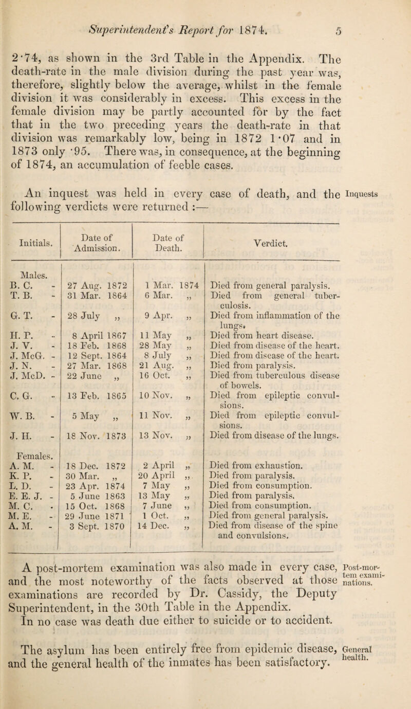 2‘74, as shown in the 3rd Table in the Appendix. The death-rate in the male division during the past year was, therefore, slightly below the average, whilst in the female division it was considerably in excess. This excess in the female division may be partly accounted for by the fact that in the two preceding years the death-rate in that division was remarkably low, being in 1872 1*07 and in 1873 only *95. There was, in consequence, at the beginning of 1874, an accumulation of feeble cases. An inquest was held in every case of death, and the inquests following verdicts were returned :— Initials. Date of Admission. Date of Death. Verdict. Males. I B. C. 27 Aug. 1872 1 Mar. 1874 Died from general paralysis. T. B. 31 Mar. 1864 6 Mar. 55 Died from general tuber¬ culosis. G. T. 28 July 9 Apr. 55 Died from inflammation of the lungs* H. r. 8 April 1867 11 May 55 Died from heart disease. J. Y. 18 Eeb. 1868 28 May 55 Died from disease of the heart. J. McG. - 12 Sept. 1864 8 July 55 Died from disease of the heart. J. N. 27 Mar. 1868 21 Aug. 55 Died from paralysis. J. McD. - 22 June jj 16 Oct. >5 Died from tuberculous disease of bowels. C. G. 13 Eeb. 1865 10 Nov. 55 Died from epileptic convul¬ sions. W. B. - 5 May 55 11 Nov. » Died from epileptic convul¬ sions. J. H. 18 Nov. 1873 13 Nov. )) Died from disease of the lungs. Females. A. M. - 18 Dec. 1872 2 April 5> Died from exhaustion. K P. 30 Mar. 55 20 April 55 Died from paralysis. L. D. 23 Apr. 1874 7 May Died from consumption. E. E. J. - 5 June 1863 13 May 55 Died from paralysis. M. C. 15 Oct. 1868 7 June 55 Died from consumption. M. E. 29 June 1871 ' 1 Oct. 55 Died from general paralysis. A. M. - 3 Sept. 1870 14 Dec. 55 Died from disease of the spine and convulsions. A post-mortem examination was also made in every case, Post-mor- and the most noteworthy of the facts observed at those nations, examinations are recorded by Dr. Cassidy, the Deputy Superintendent, in the 30th Table in the Appendix. In no case was death due either to suicide or to accident. The asylum has been entirely free from epidemic disease, General and the general health of the inmates has been satisfactory. health’