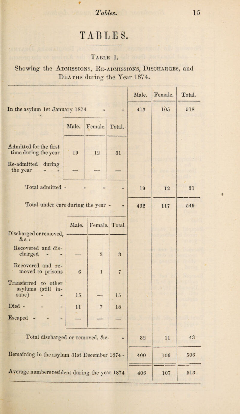 t Tables. 15 TABLES. Table 1. Showing the Admissions, Re-admissions, Discharges, and Deaths during the Year 1874. O In the asylum 1st January 1874 Male. Female. Total. Admitted for the first time during the year 19 12 31 Re-admitted during the year ' ' '  1 Total admitted - Total under care during the year Discharged or removed, &c.: Recovered and dis¬ charged Male. Female. Total. 3 3 Recovered and re¬ moved to prisons 6 1 7 Transferred to other asylums (still in¬ sane) 15 15 Died - 11 7 18 Escaped - — — — Total discharged or removed, &c. Remaining in the asylum 31st December 1874 - Average numbers resident during the year 1874 Male. 413 19 432 32 400 406 Female. 105 12 117 11 106 101 Total. 518 31 549 43 506 513