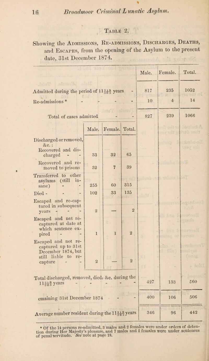 Table 2. Showing the Admissions, Re-admissions, Discharges, Deaths, and Escapes, from the opening of the Asylum to the present date, 31st December 1874. Male. Female. Total. Admitted during the period of 11 fit years - 817 235 1052 Re-admissions * - - - 10 4 14 Total of cases admitted - - 827 239 1066 Male, Female. Total. Discharged or removed, &c.: Recovered and dis¬ charged 33 32 65 Recovered and re¬ moved to prisons 32 7 39 Transferred to other asylums (still in¬ sane) 255 60 315 Died - 102 33 135 Escaped and re-cap¬ tured in subsequent vears - V 2 2 Escaped and not re¬ captured at date at which sentence ex¬ pired 1 1 2 Escaped and not re¬ captured up to 31st December 1874, but still liable to re¬ capture 2 _ 2 Total discharged, removed, died; ufityears &c. during the 427 133 £60 emaining 31st December 1874 - - 400 106 506 • Average number resident during the 1 lf£f years 346 96 442 * Of the 14 persons re-admitted, 3 males and 2 females were under orders of deten¬ tion during Her Majesty’s pleasure, and 7 males and 2 females were under sentences of penal servitude. See note at page 18.