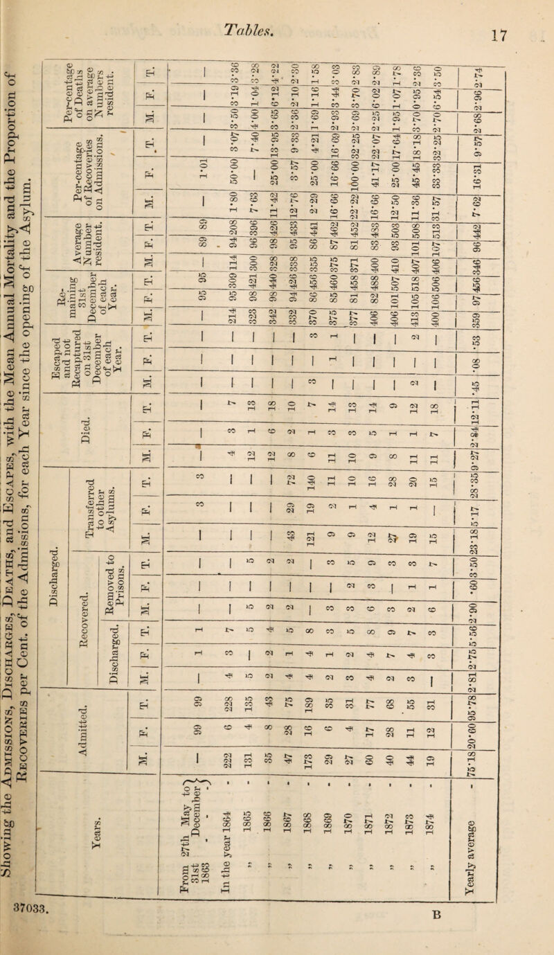 p-l o o ^3 M Sj. w • 03 <H OQ ^ -4-3 if ^ ^ a e4 1 ZD CO CO CO CQ CO 03 CQ O co CQ 1*58 CO O CO CO 00 OQ C5 00 OQ OO rH CO co OQ O ID rH x>. d o fl CS 342 © © 12 g O Q > W *rH i H W M o §£i ^ P 1 05 rH CO o rH 0Q rH • CO O rH CQ co rH rH s CO O J>» co CQ O CO X>* o rH 1D 05 O rH ID CO CO 05 -HP u o 1 o >o CO O o lO CO CO CO co OQ 05 CO rn CO 05 CQ 05 CO OQ lO CQ CQ >o C5 o x>» CO o x>* 00 CO • P-I o u Ph 0? cl • ^ S r/) CQ © © £ g’-c.s ' +2 © oa d > 2 S o d © o 3 E3 • 1 o CO o lO 05 CO rH co co 05 rH 0Q • 05 CO CO rH O OQ CQ co o OQ CQ rH CO rH GO rH 00 lO CQ OQ CO tv XO 05 p rH O rH o o o o 1 O o lO CQ lO CO O o lO CQ CO co CO rH o o o o rH rH rH rH o o ib CQ io rH XO rH co co CO CO rH CO CO rH 'I- ^<3 -* 1 o GO CO ZD CQ co 05 OQ co CO OQ OQ CO CO o ID CO co x>» ID 1 CQ co § £« -4-3 rH rH rH 0Q rH 0Q CO rH OQ OQ CO rH OQ rH rH i . 1 ^ © Sip Sfig sgs > 3 03 EH Ci 00 00 o 0Q ZD 05 CO CO CQ CO CO rH 1! OQ CO rH 0Q io rH co on rH CO o ID 00 O lO CO rH CQ *23 © <3 rP p 00 HH - 05 CO 05 00 05 lO 05 CO 00 1^ OO rH 00 CO. 00 CO C5 rH O X^ o CO 05 p g o ^ a i rH rH O O CO 00 CQ CO 00 CO CO lO ID co lO x>. co rH co o o rH O rH rH X>» o co o rH CO 1 ^ S ° ^ 6jo HH &o 2 43 . © Sh EH lO o> 05 O CO rH 0Q o ig co CQ HH co lO o CO rH 00 iO rH OO 00 rH X>» o ID 00 rH lO CO o XO CO 3 * .s d d d 2 rH ri , <D rt ri ® a » d Sh o ® o eO so p o 05 lO 05 oo 05 00 05 rH 05 CO 00 JlO 00 rH 00 CQ 00 rH O rH ID O rH co o rH x>» 05 a o 2 Q o a 1 HP rH CQ CO CQ CO OQ CO OQ co CO o CO o CO i>» co CO § CO § CO rH rH O O rH 1 05 1 ID <j o . o 73 += £ 4^ © _< 02 O 3 OT J3-3 . ot3 £r_, 02 © © “ p © S EH 1 I 1 1 1 CO rH 1 1 1 01 1 CO ID with the Mean Year since tli p 1 1 1 1 1 1 M 1 1 1 1 | 00 o rH ra O w g r a 1 1 I 1 I 03 1 1 1 1 0Q 1 xo rH EH 1 CO rH GO rH o rH !>■ rH rH CO rH rH rH 05 CQ rH 00 rH rH w CQ c> •H P p* 1 CO rH CO 0Q rH CO CO ID rH rH X>» rH 0® OQ w w M C3 s ® £ £ a* 1 rfl 0Q rH 0Q rH 00 CO rH rH O rH 05 00 rH rH rH rH t^ OQ 73 © Ji Sh 03 u © fl ©43 3 ■hS s ® Qrt 5j O ® EH CO i 1 1 0Q rH rH rH O rH co rH 00 OQ O 0Q XO rH XO CO CO 0Q t/2 H B 1 § eg CO WSi CO • r-i p CO 1 1 1 05 CQ 05 rH 01 rH rH rH 1 nd © tc S-^hH H N I 1 1 1 CO rH CQ rH 05 05 OQ rH c? 05 rH xo  i 00 rH CO M S W r£ P © o -tn Td o5 © PI > o o 03 a£ CD Ph EH 1 1 lO 0Q 0Q 1 CO ic 05 eo CO X^ O XO a o m p* 1 1 1 1 1 1 I 0Q so 1 rH rH o co • S CD fcl © > I 1 lO 0Q 0Q 1 CO CO so CO OQ CO o 05 8 ° 0 +5 K a H © WO O o © pH 73 © bC EH rH I> lO ■<¥ to 00 CO lO 00 05 X>* CO CO XO XO c3 r-J O p rH CO 1 71 rH rH 71 i> eo XO x^ S £ Q . «2 02 K •rH P a 1 lO OQ CQ eo 0Q eo i ! rH 00 •d © Eh 05 05 00 CQ CQ lO CO rH CO Tfl lO x> 05 00 rH »o co rH CO x>» x>* 00 co ID *D - i ” 1 00 x> XO 2 H S3 o s Q § w © -P> a P 05 05 «o -a* GO 00 OQ co rH CO x^ rH oo OQ rH rH 0Q rH o co o CQ <i 1 CQ GQ 0Q rH CO rH »o CO co rH 05 OQ OQ O CO o rH rH rH C5 1  1 00 rH XO +3 CD rO • 1 • i »—•< tao a * o g s © £h © > S § r—H t OQ ZD 00 rH t-4 c3 <D lO co 00 rH CO CO 00 rH CO 00 rH GO CO 00 rH 05 CO 00 rH O OO rH rH X>» 00 rH OQ X>- 00 rH CO X>» 0D rH rH X^ 00 rH 1 § > c3 rH 75 | g®S g rH GO gcOrH P © 43 -f3 r^ HH j>5 © 37033.
