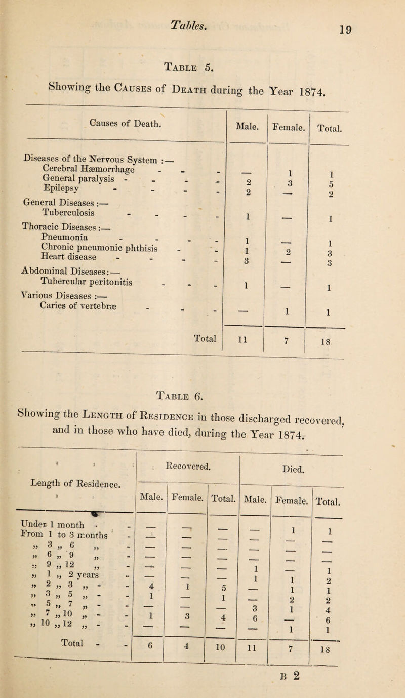 19 Table 5. Showing the Causes of Death during the Year 1874. Causes of Death. Diseases of the Nervous System :— Cerebral Haemorrhage General paralysis - Epilepsy General Diseases:— Tuberculosis Thoracic Diseases:— Pneumonia Chronic pneumonic phthisis Heart disease Abdominal Diseases: — Tubercular peritonitis Various Diseases :— Caries of vertebrae Male. Female. Total. 1 1 - - 2 3 5 ** “ 2 — 2 - 1 1 - 1 1 - 1 2 3  3 — 3 - 1 — 1 - — 1 - 1 Total 1 11 7 18 Table 6. Showing the Length of Residence in those discharged recovered, and in those who have died, during the Year 1874. i 1 Length of Residence. I j Under 1 month •• From 1 to 3 months 3 „ G 6 „ 9 „ 12 99 99 99 99 99 M 99 J) 99 99 99 1 „ 2 years 2 3 5 m 4 3 5 7 10 10 „ 12 tf r> >» » Total Recovered. Died. Male. Female. Total. Male. Female. Total. - — —- — — 1 1 - — — — — _ * T — — -- . — — 1 — 1 ** — — 1 1 2 - 4 1 5 — 1 1 1 — 1 — 2 2 r — — 3 1 4 1 3 4 6 _ 6 r — —> 1 1 6 4 1 18