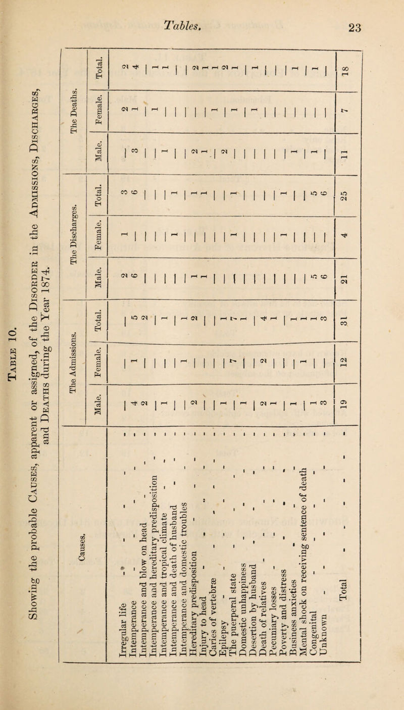 Showing the probable Causes, apparent or assigned, of the Disorder in the Admissions, Discharges, and Deaths during the Tear 1874. m h-=> I? rS 9 f—< 00 04 ) ■r. m 1 73 <5 (D rO H o H <D <D oj 02 0> 03 3 ccS o O 3) CM 4* c—1 14'-' It—Ir-li—(CO CO t- | I 04 I ! I r—C 04 4 04 04 I |  |  | «  | -T | co 1 cn i i i i i I a o I co • 2 i a* m • r-4 ^ u « PH i <D I aS a a a 1%, F CD * * .2 £ & aS t3 t3 2 d a c3 CD CD CD eg O O O as a a 1—11 c3 c3 ea S3 cd <d t-3 a a a sLS a £ 03 <D CD 0) «7 -t-J +1 -a a a a a i—11—11—11—i CO 73 a> ec3 .a 3 .§§£ *£.s ^ °  .Sr* C/2 CD 2 g< a 1-3* rr-C TT~C ' a a a g a a • r—l 03 o Q< 03 a a CD a, CD O O o a a a c3 a a si a H O) o> CD a a a- 2 2 2 CD a> CD tj -a -a k i3 a a m 2 • a si 73 43 qj -_i CD ;L ^ 4-2 Q, Ou ?H t^ra ► b o's is -*i o -S bj Sac WhU CD -M c3 <*_d cc r—H o3 u <D Ph £h <D P P< CO rrt OQ 3 CD 3 a a P-l C/3 Oh a a .a >3 a a o CO <D 2 03 CD > • t1 -4i c3 h (D a ea <0 co 03 <D a >» a s 73 . TS a a a CD 73 <D CD a CD -u a CD 03 bo a '£ • rH <D CD <D a a o R* c3 O Eh O m Ph <X> w h n p P ph ph m S u P as g ■J3 a C3 o CD 5 a ~ as CO 03 >1 CO a <D 73 a a a <d .a -g > co a o a cd a o a CD rt a-S c a