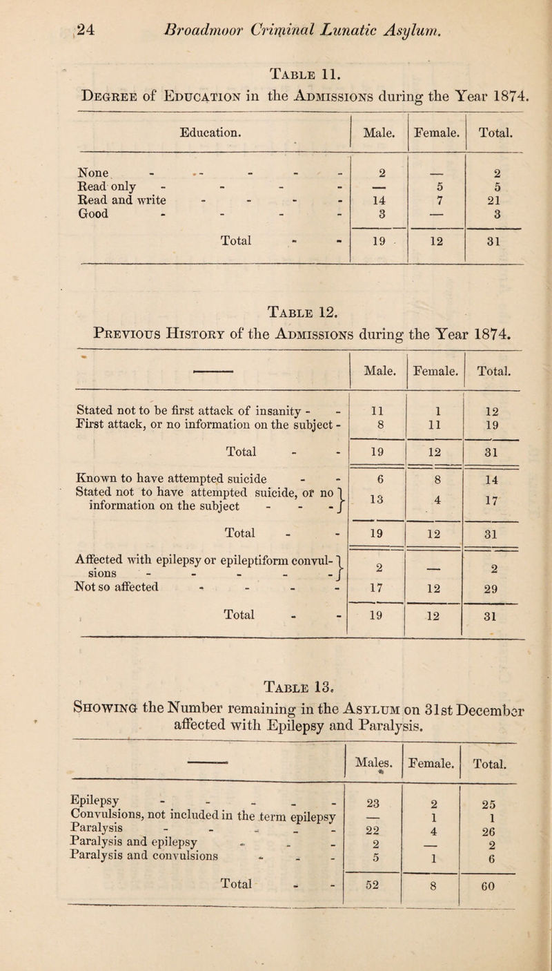 \ Table 11. Degree of Education in the Admissions during the Year 1874. Education. Male. Female. Total. None 2 2 Read only - - —- 5 5 Read and write - - 14 7 21 Good - - 3 — 3 Total m 19 12 31 Table 12. Previous History of the Admissions during the Year 1874. Male. Female. Total. Stated not to be first attack of insanity - 11 1 12 First attack, or no information on the subject - 8 11 19 Total 19 12 31 Known to have attempted suicide 6 8 14 Stated not to have attempted suicide, or no 1 13 17 information on the subject - - - J 4 Total 19 12 31 Affected with epilepsy or epileptiform convul-1 9 9 sions - - - - - j Not so affected - 17 12 29 Total 19 12 31 Table 13. Showing the Number remaining in the Asylum on 31st December affected with Epilepsy and Paralysis. Males. Female. Total. Epilepsy - 23 2 25 Convulsions, not included in the term epilepsy — 1 1 Paralysis - - 22 4 26 Paralysis and epilepsy 2 2 Paralysis and convulsions - 5 1 6 Total