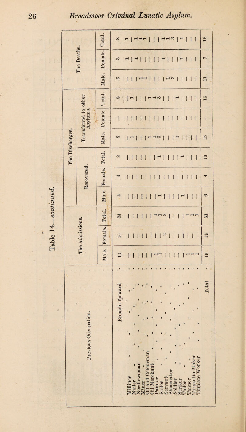 Table 14—continued. \ 00 !>• >0 i 1 1 1 II 1 1 1 1 1 1 I 1 II 1 1 * 1 1 1 i 1 1 1 1 1 1 1 1 1 1 1 1 •a 1 1 1 1 1 1 1 1-1 1 1 1 1 1-1 1 1 1 O 1 1 1 1 1 | 1 | n | 1 1 1 1 1 1 (M rH 1 1 II 1 1 1 1 1 1 I 1 1 1 1 rH *a rH rH rH 05 rH 1 1 1 1 1 1 1 1 1 1 1 rH m & +3 c3 <D P <D xn <D c3 o 02 EH rG O M r+ m «8H IT 0 c3 nd o rH <D > o o 03 p o • f—< 05 03 » r—< I c p£J EH c3 o EH a> 3 <D pH <D o EH a> ce g <D PH 0> c3 O EH <D 3 a CD pH cj PH 0 O O O 02 0 .2 *> O *H PH 0> c3 43 o eh <D 3 a ■ CD PH CD «—H c8 rd' fc 6 1 h -O. '=♦—< 9 43 6D 3 I o u ffl cj 43 o I s 43 g 1 O.fl a 'o s © £h Sh 2 ® 03 t_i © •' 4$ cR rH r—^ $Zj (T. r“*i *~~|| !7h q) 1—i jr Q ~ .ph 1—< —< r~* 20 ©^o-fe'S s §.S ^^^^OOPH02!»aja2a2E-iHHH