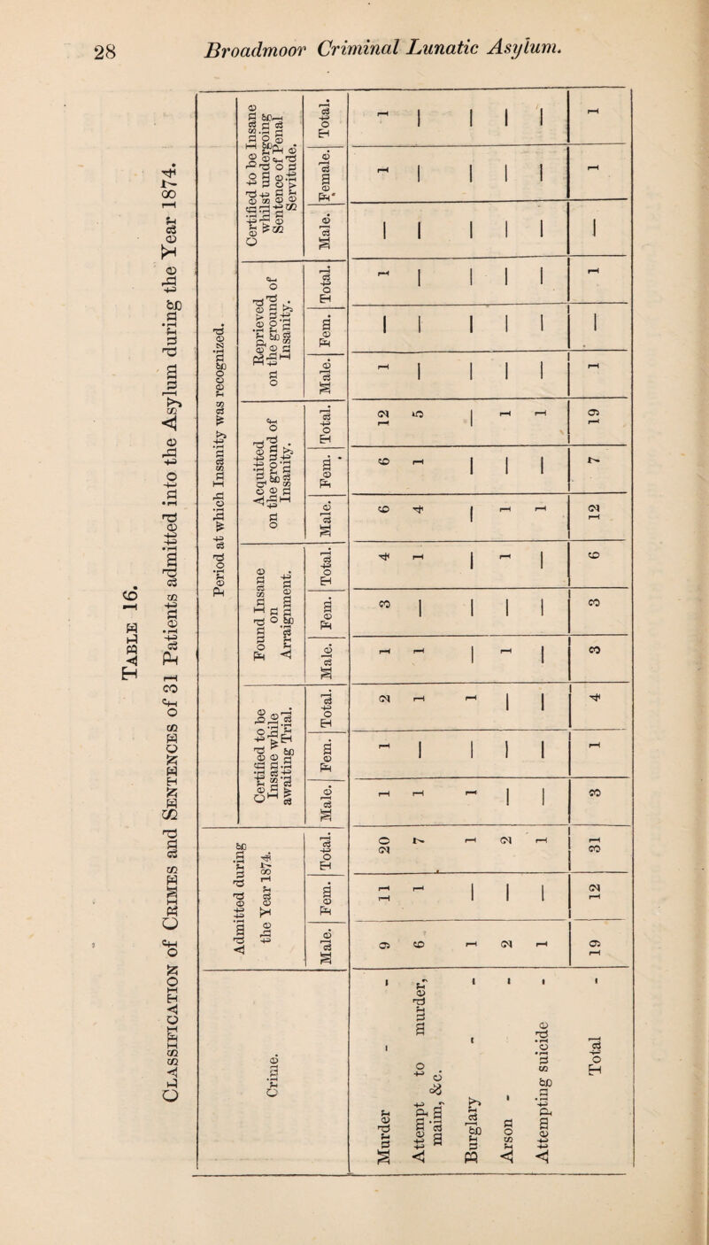 ' % Admitted during the Year 1874. Fern. 11 1 12 Male. Ci (O pH rH 19 Crime. 1 Attempt to murder, maim, & c. Attempting suicide