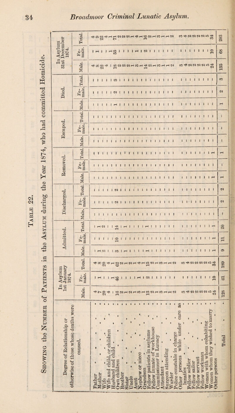 Table 22. the Number of Patients in the Asylum during the Year 1874, who had committed Homicide. Asylum December £ 43 1 Died. i3 i i t i I cq I I i i I I I i i I I i i i i i i i i i i 03 1 © t> © . © an si *1 1 Fe¬ male. i i i i i oq i l l l i i i i i i ■ i l i i i i i i i i | 03 Male. ! 1 1 1 1 1 1 1 1 1 1 1 1 1 1 1 1 1 1 1 I 1 1 1 1 1 i i CD 43 43 • *H a Total. 1 HN I 1 ^ 1 rH 1 1 1 rH 1 rH 1 1 1 1 1 1 1 1 1 1 1 1 1 rH O 03 1 • A r® c« ^ a 1 1 1 1 1 O I | | I I rH 1 1 ! 1 1 1 1 1 1 1 1 1 1 1 1 rH r-1 rH h Male. I HN 1 1 « 1 H 1 I 1 1 rH i 1 1 1 1 1 1 1 1 1 1 1 1 rH os In Asylum 1st January 1874. Total. oq 1 62 2 1 2 1 j 4 1 15 2 1 3 1 i 2 C0^ 03 03 03 03»0^ CO 189 Fe¬ male. t T—1 1 1 rH SO 1 1 1 1 rH 1 cq 1 1 1 I 1 1 1 1 ! 1 1 1 1 © rH rH CD Male. 03 1 O03H0JrHC0rHC003HC0rHrH03 rH rH C0^ 03 030J0310HH 03 128 o S * o a in © u © £ H j2 o rv cj • 27 © 43 ^ 52 © o § 2S rC rCS o8 te » lrr* ^ m ,S © 3 Ph s ca , O © eti pj o £ ffl =M © o Sb ® © .52 P £ s 43 4= o ■ I I I I I I I f « t • • • I I * * ■ a • © JH c3 O i CD r-H 2 • . o-g © © © S bC & t a 3 • a 21» i p 43 o rs ^ £ . ’ J.S . ' § 23 °la ■ ,S*H g .SS 8 .2 ?— 'S ■ -2 w • Pi II s ' | ^ | ^ a a.S 9S 5 hh . O a.2 • SIS 'O'tf 73 s !fSj-•.-S'l Stiff S* ss~?.245afcS-s c3 C - ©^-gt O | g gb-gj § IS^wollp^Slll^l^gs- I I I I I I • g. • ' . W)l d o ^3^ > I 42 © . ■ 43 co ' o-S © £ , . g >5 rH © ^43^ n a s * a« .2 % 8 g O © > ? r- S O O O O H H © 43 73 43 43 o §43 © © © ©b^t^if PPPPP^PO o3 43 o EH