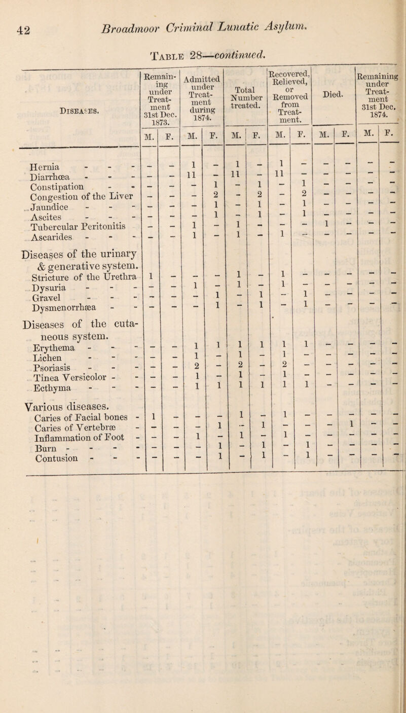 Table 28—continued. Diseases. Remain¬ ing under Treat¬ ment 31st Dec. 1873. Admitted under Treat¬ ment during 1874. Total Number treated. Recovered. Relieved, or Removed from Treat¬ ment. Died. Remaining under Treat¬ ment 31st Dec. 1874. M. F. M. F. M. P. M. P. M. P. M. F. Hernia - 1 1 1 — — — — — Diarrhoea - - - 11 — 11 — 11 —• Constipation - - — 1 1 •“* 1 Congestion of the Liver - — — 2 2 2 Jaundice - - — 1 — 1 1 ““ Ascites - - - - 1 - 1 — i — “ Tubercular Peritonitis - — 1 — 1 — — — 1 Ascarides - - — 1 — 1 1 Diseases of the urinary & generative system. Stricture of the Urethra 1 — 1 — 1 - Dysuria - - — 1 1 1 — Gravel - — — 1 1 l Dysmenorrhsea — — — 1 1 i Diseases of the cuta- neous system. Erythema - — 1 1 1 1 1 1 i Lichen - — — 1 — I — 1 Psoriasis - - - 2 — 2 — 2 — Tinea Versicolor - — - 1 — 1 — 1 •— Ecthyma - — — 1 1 1 1 1 i Various diseases. Caries of Eacial hones - 1 - - — 1 — 1 —* — Caries of Vertebrae — - - 1 — 1 — — — 1 Inflammation of Eoot - - 1 — 1 — 1 —  Burn - - - - 1 — 1 — i — Contusion - 1 1 1 i