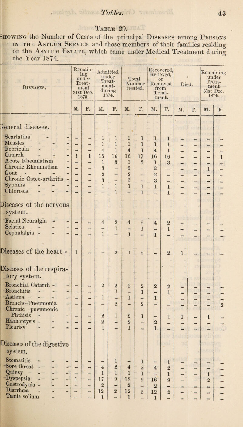 Table 29. Showing the Number of Cases of the principal Diseases among Persons in the Asylum: Service and those members of their families residing on the Asylum Estate, which came under Medical Treatment during the Year 1874. Remain¬ ing under Treat- Admitted under Treat- Total Number Recovered, Relieved, or Removed t T) i Arl Remaining under Treat- Diseases. ment 31st Dec. ment- during treated. from Treat- ment 31st Dec. 1873. 1871. ment. 1874. M. F. M. F. M. F. M. F. M. F. M. F. 4-eneral diseases. Scarlatina _ 1 1 1 1 1 1 Measles - - - _ 1 1 1 1 1 1 Febricula - — — 4 1 4 1 4 1 Catarrh - 1 1 15 16 16 17 16 16 1 Acute Rheumatism _ _ 1 3 1 3 1 3 Chronic Rheumatism _ 3 3 2 1 Gout - __ 2 2 ___ 2 Chronic Osteo-arthritis - _ 3 _ 3 3 Syphilis - _ 1 1 1 1 1 1 Chlorosis - — — — 1 — 1 1 — — - — Diseases of the nervous system. Facial Neuralgia - 4 2 4 2 4 2 Sciatica - _ _ . 1 _ 1 1 Cephalalgia - -* — 1 1 1 - - — — Diseases of the heart - 1 — 2 1 2 - 2 1 — — — Diseases of the respira- • tory system. Bronchial Catarrh - 2 2 2 2 2 2 Bronchitis - — — — 1 1 1 Asthma - — — 1 — 1 1 _ Broncho-Pneumonia Chronic pneumonic — — — 2 — 2 - — - - — 2 Phthisis - — — 2 1 2 1 _. 1 1 1 Haemoptysis - — — 2 — 2 2 Pleurisy - — — 1 — 1 — 1 — - - - - Diseases of the digestive system. Stomatitis - 1 1 1 Sore throat - 4 2 4 2 4 2 Quinsy - — — 1 1 1 1 1 1 Dyspepsia - 1 _ 17 9 18 9 16 9 2 Gastrodynia - _ 2 — 2 2 Diarrhoea - Taenia solium — : 12 1 2 12 1 2 12 1 2 — — —