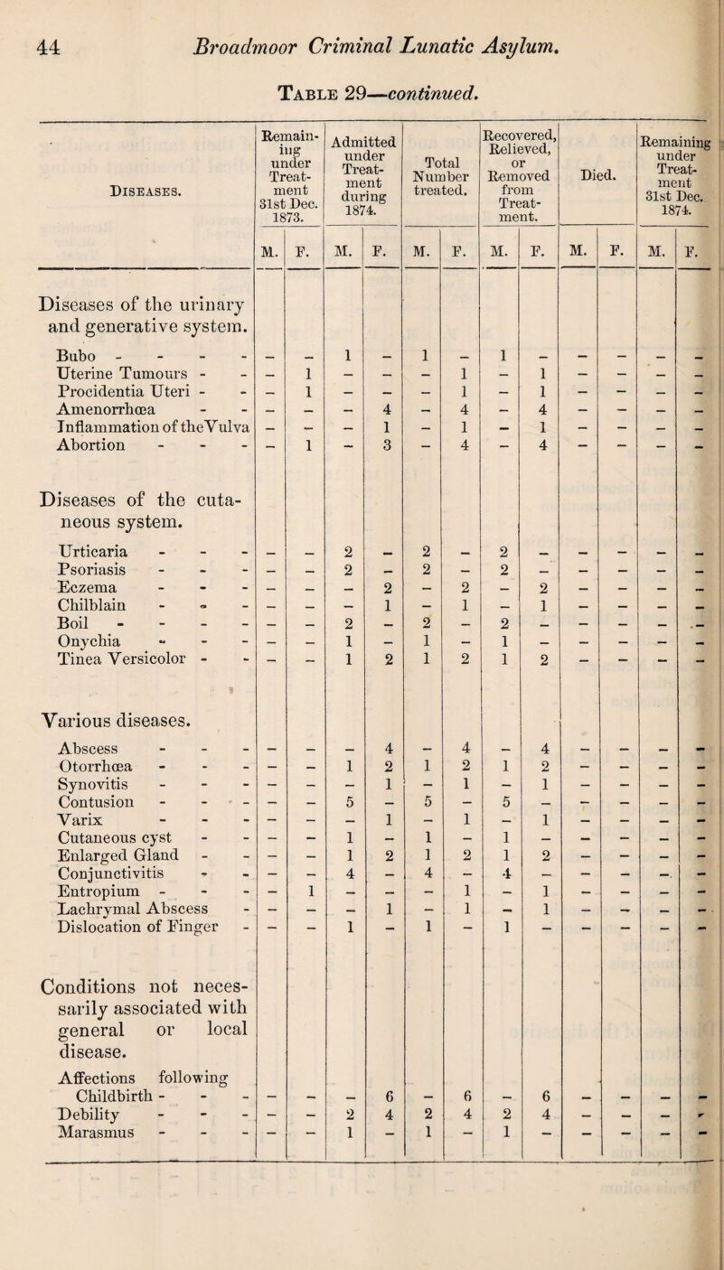 Table 29—continued. Diseases. Remain¬ ing under Treat¬ ment 31st Dec. 1873. Admitted under Treat¬ ment during 1874. Total Number treated. Recovered, Relieved, or Removed from Treat¬ ment. Died. Remaining under Treat¬ ment 31st Dec. 1874. M. E. M. E. M. F. M. E. M. F. M. E. Diseases of the urinary and generative system. Bubo - 1 1 1 Uterine Tumours - — 1 — — — 1 — 1 — — — _ Procidentia Uteri - — 1 — — — 1 — 1 — — — — Amenorrhoea — — — 4 — 4 — 4 — — — — Inflammation of tlieYulva — — 1 — 1 — 1 — — — — Abortion - — 1 — 3 — 4 — 4 — — — — Diseases of the cuta¬ neous system. Urticaria - 2 2 2 Psoriasis - — — 2 _ 2 — 2 — — — — — Eczema - — — — 2 — 2 — 2 — — — — Chilblain - — — — 1 — 1 — 1 — — — — Boil - — — 2 2 — 2 — — — — , — Onychia - — — 1 — 1 — 1 — — — — — Tinea Versicolor - — — 1 2 1 2 1 2 — Various diseases. Abscess - — — — 4 — 4 — 4 — — — - Otorrhcea ... — — 1 2 1 2 1 2 — — — — Synovitis - — — — 1 - 1 — 1 — — — - Contusion - — — 5 — 5 — 5 — — — — - Varix - — — — 1 — 1 —• 1 — — — - Cutaneous cyst — — 1 — 1 — 1 — — — — - Enlarged Gland - — 1 2 1 2 1 2 — — — - Conjunctivitis — — 4 — 4 . — 4 —■ — — - Entropium - — 1 — — — 1 — 1 - — — - Eachrymal Abscess - — — 1 — 1 — 1 — — — - • Dislocation of Finger ~~ — 1 — 1 *■” 1 •— — Conditions not neces¬ sarily associated with general or local disease. Affections following Childbirth - — — — 6 — 6 — 6 — — — — Debility - — — 2 4 2 4 2 4 — — — Marasmus - 1 1 1