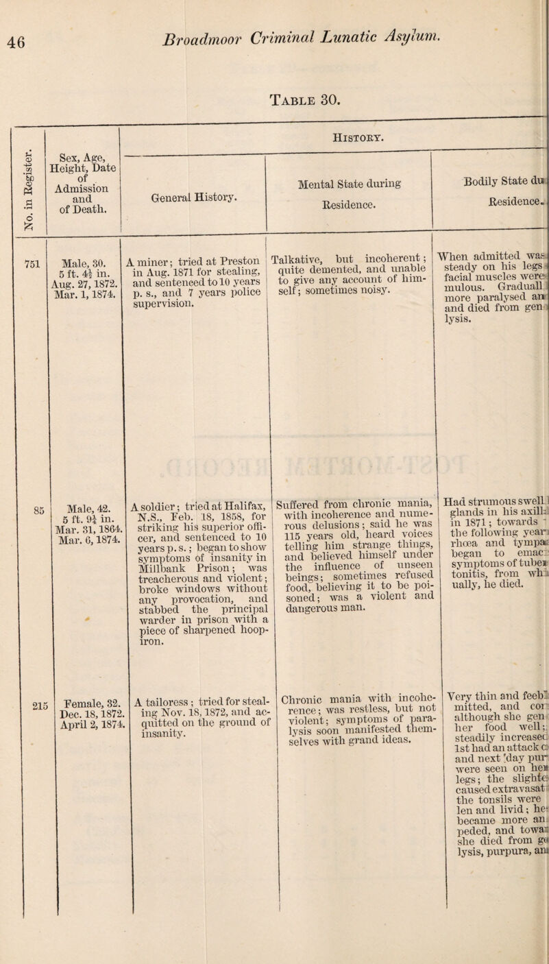 Table 30. History. 751 Male, 30. 5 ft. 4^ in. Aug. 27,1872. Mar. 1, 1874. A miner; tried at Preston in Aug. 1871 for stealing, and sentenced to 10 years p. s., and 7 years police supervision. Talkative, but incoherent; quite demented, and unable to give any account of him¬ self ; sometimes noisy. 85 215 Male, 42. 5 ft. 9| in. Mar. 31,1864. Mar. 6,1874. Pemale, 32. Dec. 18,1872. April 2,1874. A soldier; tried at Halifax, N.S., Peb. 18, 1858, for striking his superior offi¬ cer, and sentenced to 10 years p. s.; began to show symptoms of insanity in Millbank Prison; was treacherous and violent; broke windows without any provocation, and stabbed the principal warder in prison with a piece of sharpened hoop- iron. When admitted was steady on his legs facial muscles were mulous. Graduall more paralysed an and died from gen lysis. Suffered from chronic mania, with incoherence and nume¬ rous delusions; said he was 115 years old, heard voices telling him strange things, and believed himself under the influence of unseen beings; sometimes refused food, believing it to be poi¬ soned ; was a violent and dangerous man. Had strumous swell glands in his axilkl in 1871; towards * the following year; rhoea and tympat; began to emacr symptoms of tubei tonitis, from wli ually, he died. A tailoress ; tried for steal¬ ing Nov. 18,1872, and ac¬ quitted on the ground of insanity. Chronic mania with incohe¬ rence ; was restless, but not violent; symptoms of para¬ lysis soon manifested them¬ selves with grand ideas. Very thin and feebU mitted, and cor although she gen her food well; steadily increased 1st had an attack c: and next [day pur were seen on lien legs; the slighter caused extravasaP the tonsils were len and livid; he: became more an peded, and to war she died from g« lysis, purpura, ant