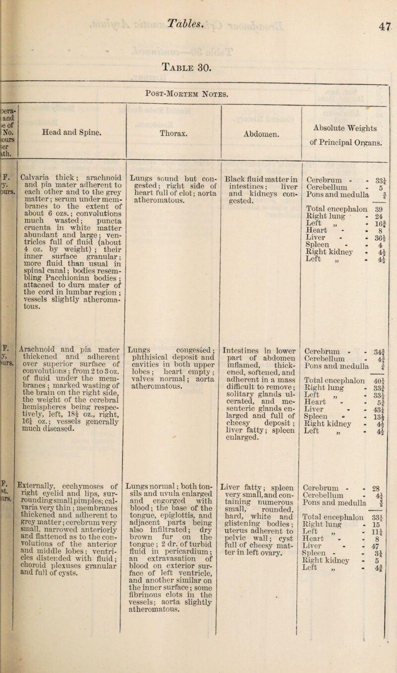 Table 30. Post-Mortem Notes. nera- land lie of I No. lours fcer nth. F. >7- ours. Head and Spine. Thorax. Abdomen. Calvaria thick; arachnoid and pia- mater adherent to each other and to the grey matter; serum under mem¬ branes to the extent of about 6 ozs.; convolutions much wasted; puncta cruenta in white matter abundant and large; ven¬ tricles full of fluid (about 4 oz. by weight) ; their inner surface granular; more fluid than usual in spinal canal; bodies resem¬ bling Pacchionian bodies ; attacned to dura mater of the cord in lumbar region ; vessels slightly atheroma¬ tous. Lungs sound but con¬ gested ; right side of heart full of clot; aorta atheromatous. Black fluid matter in intestines; liver and kidneys con¬ gested. Absolute Weights of Principal Organs. Cerebrum - - 83$ Cerebellum - 5 Pons and medulla f Total encephalon 39 Right lung - 24 Left „ - I6f Heart - - 8 Liver - - 36$ Spleen - - 4 Right kidney - 4$ Left „ » 4$ F. [y> burs. Arachnoid and pia mater thickened and adherent over superior surface of convolutions ; from 2 to 3 oz. of fluid under the mem¬ branes ; marked wasting of the brain on the right side, the weight of the cerebral hemispheres being respec¬ tively, left, 18$ oz., right, 16$ oz.; vessels generally much diseased. Lungs congested; phthisical deposit and cavities in both upper lobes ; heart empty ; valves normal; aorta atheromatous. Intesl ines in lower part of abdomen inflamed, thick¬ ened, softened, and adherent in a mass difficult to remove; solitary glands ul¬ cerated, and me¬ senteric glands en¬ larged and full of cheesy deposit; liver fatty; spleen enlarged. Cerebrum - - 34f Cerebellum - 4f Pons and medulla f Total encephalon 40$ Right lung - 33f Left „ - 33$ Heart - - sf Liver - - 43$ Spleen - - 13$ Right kidney - 4$ Left „ - 4$ P- Externally, ecchymoses of sh right eyelid and lips, sur- Mrs. rounding small pimples; cal¬ varia very thin ; membranes thickened and adherent to grey matter; cerebrum very small, nanowed anteriorly and flattened as to the con¬ volutions of the anterior and middle lobes; ventri¬ cles distended with fluid; choroid plexuses granular and full of cysts. Lungs normal; both ton¬ sils and uvula enlarged and engorged with blood; the base of the tongue, epiglottis, and adjacent parts being also infiltrated; dry brown fur on the tongue ; 2 dr. of turbid fluid in pericardium; an extravasation of blood on exterior sur¬ face of left ventricle, and another similar on the inner surface; some fibrinous clots in the vessels; aorta slightly atheromatous. Liver fatty; spleen very small, and con¬ taining numerous small, rounded, hard, white and glistening bodies; uterus adherent to pelvic wall; cyst full of cheesy mat¬ ter in left ovary. Cerebrum - 28 Cerebellum 4$ Pons and medulla *7 8 Total encephalon 33$ Right lung 15 Left „ 11$ Heart 8 Liver 47 Spleen - 3$ Right kidney 5