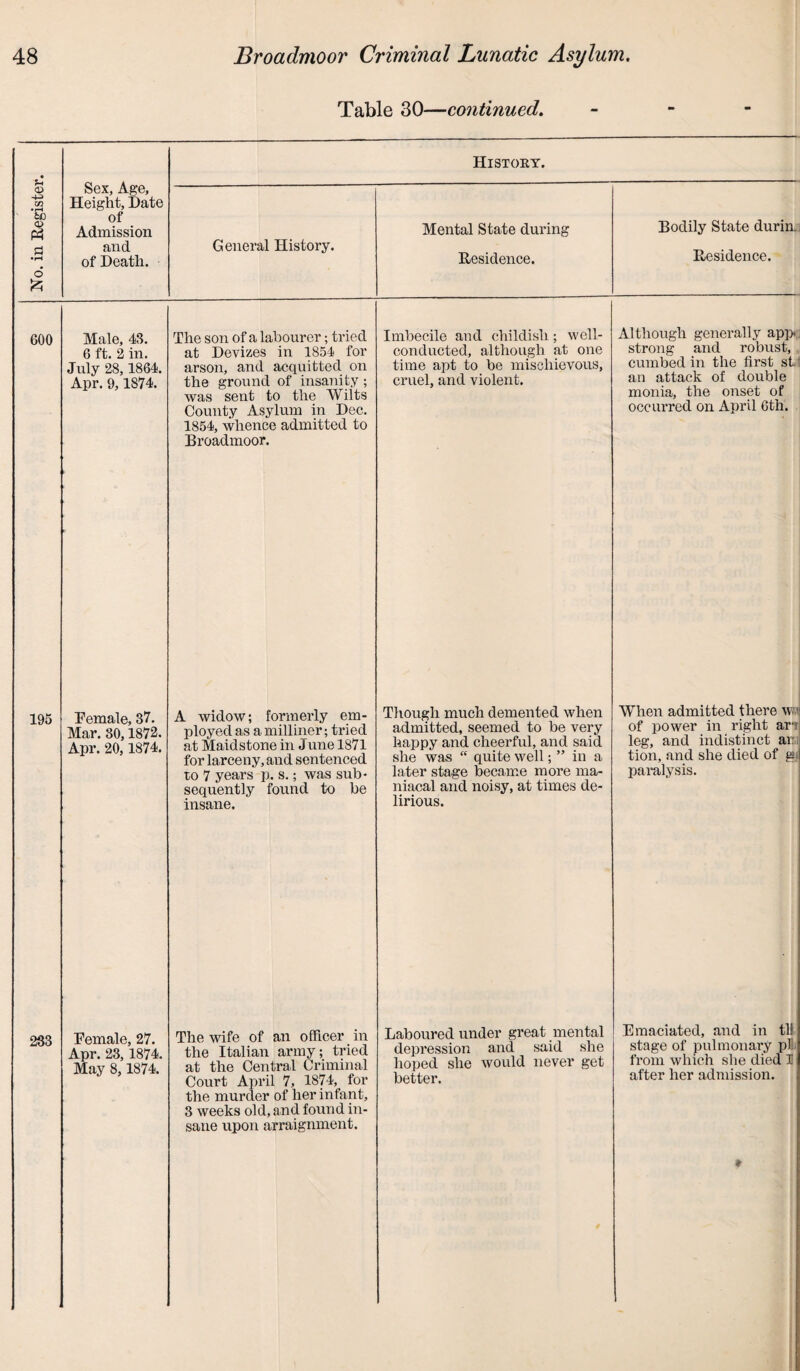Table 30—continued. U ■43 GO • r—i 60 © O £ Sex, Age, Height, Date of Admission and of Death. History. General History. Mental State during Residence. Bodily State durin. Residence. 600 Male, 43. 6 ft. 2 in. July 28,1864. Apr. 9, 1874. The son of a labourer; tried at Devizes in 1854 for arson, and acquitted on the ground of insanity ; was sent to the Wilts County Asylum in Dec. 1854, whence admitted to Broadmoor. Imbecile and childish; well- conducted, although at one time apt to be mischievous, cruel, and violent. Although generally app». strong and robust, cumbed in the first si: an attack of double monia, the onset of occurred on April 6th. 195 Female, 37. Mar. 30,1872. Apr. 20,1874. A widow; formerly em¬ ployed as a milliner; tried at Maidstone in June 1871 for larceny, and sentenced to 7 years p. s.; was sub¬ sequently found to be insane. Though much demented when admitted, seemed to be very happy and cheerful, and said she was “ quite well; ” in a later stage became more ma¬ niacal and noisy, at times de¬ lirious. When admitted there w of power in right arv leg, and indistinct air tion, and she died of gj paralysis. 233 Female, 27. Apr. 23, 1874. May 8, 1874. The wife of an officer in the Italian army; tried at the Central Criminal Court April 7, 1874, for the murder of her infant, 3 weeks old, and found in¬ sane upon arraignment. Laboured under great mental depression and said she hoped she would never get better. Emaciated, and in tl! stage of pulmonary pi from which she died I after her admission. »