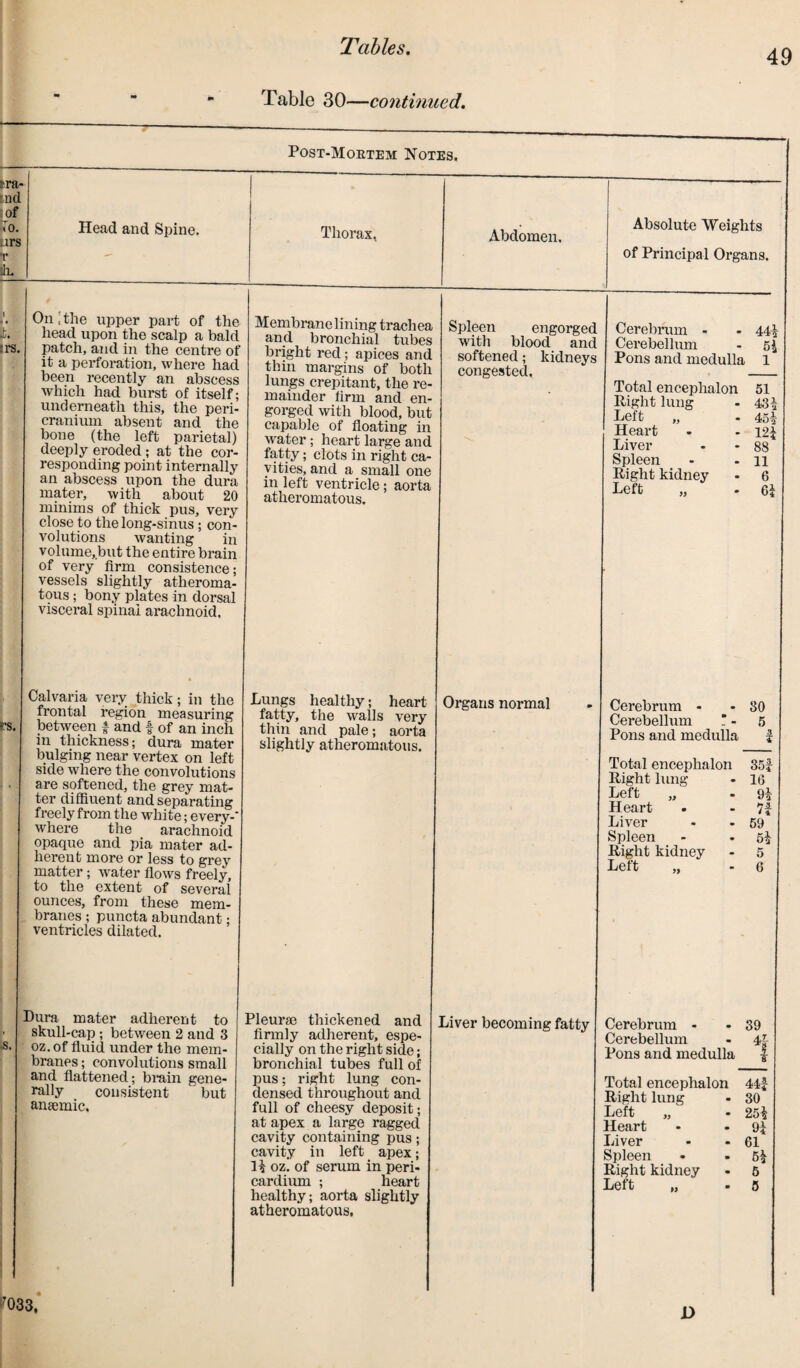 49 Table 30—continued. !■ ra¬ in cl :of To. irs r sin — Post-Moetem Notes. Head and Spine. Thorax, Abdomen. Absolute Weights of Principal Organs. irs. On, the upper part of the head upon the scalp a bald patch, and in the centre of it a perforation, where had been recently an abscess which had burst of itself; underneath this, the peri¬ cranium absent and the bone (the left parietal) deeply eroded; at the cor¬ responding point internally an abscess upon the dura mater, with about 20 minims of thick pus, very close to the long-sinus; con¬ volutions wanting in volume, but the entire brain of very firm consistence; vessels slightly atheroma- tous ; bony plates in dorsal visceral spinal arachnoid. Membrane lining trachea and bronchial tubes bright red; apices and thin margins of both lungs crepitant, the re¬ mainder firm and en¬ gorged with blood, but capable of floating in water ; heart large and fatty; clots in right ca¬ vities, and a small one in left ventricle; aorta atheromatous. Spleen engorged with blood and softened; kidneys congested. Cerebrum - - 44\ Cerebellum - si Pons and medulla 1 Total encephalon Right lung Left „ Heart Liver Right kidney Left „ 51 43 45 12i 88 6 6i rs. Calvaria very thick; in the frontal region measuring between f and f of an inch in thickness; dura mater bulging near vertex on left side where the convolutions are softened, the grey mat¬ ter diffluent and separating freely from the white; every-- where the arachnoid opaque and pia mater ad¬ herent more or less to grey matter; water flows freely, to the extent of several ounces, from these mem¬ branes ; puncta abundant; ventricles dilated. Lungs healthy; heart- fatty, the walls very thin and pale; aorta slightly atheromatous. Organs normal - Cerebrum - - 80 Cerebellum ! - 5 Pons and medulla f Total encephalon 35? Right lung - 16 Left „ - Oi- Heart . 71- Liver - - 59 Spleen - - 5i Right kidney - 5 Left „ - 6 .s. Dura mater adherent to skull-cap ; between 2 and 3 oz.of fluid under the mem¬ branes ; convolutions small and flattened; brain gene¬ rally consistent but anaemic. Pleurae thickened and firmly adherent, espe¬ cially on the right side; bronchial tubes full of pus; right lung con¬ densed throughout and full of cheesy deposit; at apex a large ragged cavity containing pus; cavity in left apex; H oz. of serum in peri¬ cardium ; heart healthy; aorta slightly atheromatous. Liver becoming fatty Cerebrum - 39 Cerebellum 4£ Pons and medulla _l Total encephalon 44? Right lung 30 Heart 94 Liver 61 Spleen 5» Right kidney 5 »1hk!h