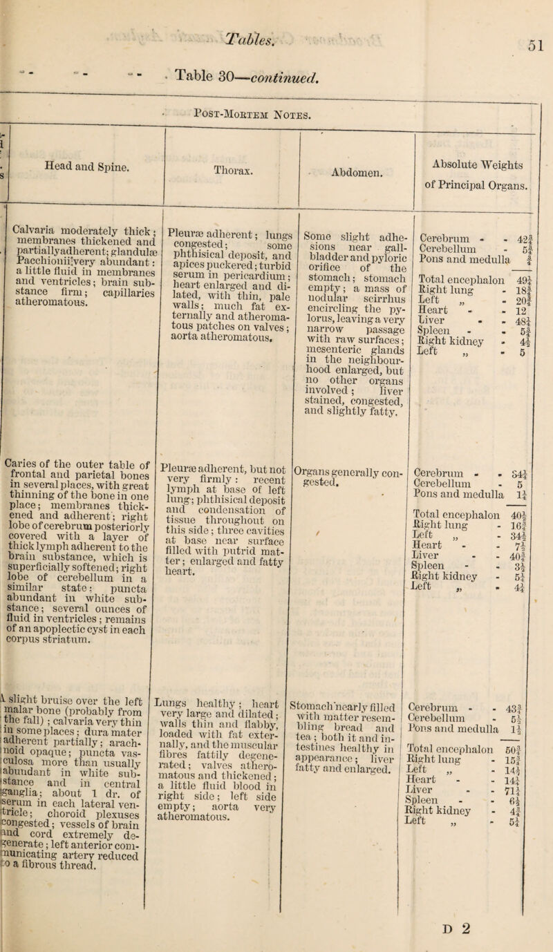 • Table 30—continued. ’—--—-—---- Post-Mobtem Notes. l Head and Sfnne. s - Thorax. Abdomen. Absolute Weights of Principal Organs. Calvaria moderately thick membranes thickened and partially adherent; glandula Pacchionii’very abundant : a little fluid in membranes and ventricles; brain sub¬ stance firm; capillaries atheromatous. | Pleurae adherent; lungs congested; some phthisical deposit, and apices puckered; turbid serum in pericardium; heart enlarged and di¬ lated, with thin, pale walls; much fat ex¬ ternally and atheroma¬ tous patches on valves; aorta atheromatous. Some slight adhe¬ sions near . gall¬ bladder and pyloric orifice of the stomach; stomach empty; a mass of nodular scirrhus encircling the py¬ lorus, leaving a very narrow passage with raw surfaces; mesenteric glands in the neighbour¬ hood enlarged, but no other organs involved; liver stained, congested, and slightly fatty. Cerebrum - - 42f Cerebellum - 5f Pons and medulla f Total encephalon 49? Right lung - I8f Left „ - 20f Heart - - 12 Liver - - 481 Spleen - - 5f Right kidney - 41- Left „ - 5 Caries of the outer table of frontal and parietal bones in several places, with great thinning of the bone in one place; membranes thick¬ ened and adherent'; right lobe of cerebrum posteriorly covered with a layer of thick lymph adherent to the brain substance, which is superficially softened; right lobe of cerebellum in a similar state: puncta abundant in white sub¬ stance; several ounces of fluid in ventricles ; remains of an apoplectic cyst in each corpus striatum. Pleurce adherent, but not very firmly: recent lymph at base of left lung-; phthisical deposit and condensation of tissue throughout on this side; three cavities at base near surface filled with putrid mat¬ ter ; enlarged and fatty heart. Organs generally con¬ gested. / Cerebrum - - S4? Cerebellum - 5 Pons and medulla 1? Total encephalon 401- Right lung - 161- Left „ - 341 Heart - - 71 Liver - - 4of Spleen - - 31 Right kidney - 5? Left „ - 41 V slight bruise over the left malar bone (probably from the fall) ; calvaria very thin m some places; dura mater adherent partially; arach¬ noid opaque; puncta vas- culosa more than usually abundant in white sub¬ stance and in central •ganglia; about 1 dr. of serum in each lateral ven¬ tricle ; choroid plexuses congested; vessels of brain md cord extremely de¬ generate ; left anterior com¬ municating artery reduced o a fibrous thread. Lungs healthy; heart very large and dilated; walls thin and flabby, loaded with fat exter¬ nally, and the muscular fibres fattily degene¬ rated ; valves athero¬ matous and thickened; a little fluid blood in right side; left side empty; aorta very atheromatous. : Stomach nearly filled with matter resem¬ bling bread and tea; both it and in¬ testines healthy in appearance; liver fatty and enlarged. Cerebrum - - 43f Cerebellum - 51- Pons and medulla 11 Total encephalon 50i Right lung - I5f Left „ - 141 Heart - - 141 Liver - - 711 Spleen - - 61 flight kidney - 4f Left „ - 51 D 2