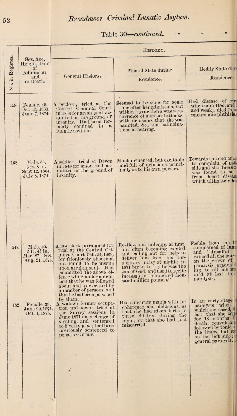 HlSTOEY, 158 Female, 49. Oct, 15, 18G8. June 7,1874. A widow; tried at the Central Criminal Court in 18G8 for arson ,and ac¬ quitted on the ground of insanity. Had been for¬ merly confined in a lunatic asylum. Seemed to he sane for some time after her admission, but within a year there was a re¬ currence of maniacal attacks, with delusions that she was haunted, &c., and hallucina¬ tions of hearing. Had disease of rig when admitted, and and weak ; died frou pneumonic phthisis. 168 Male, 60. 5 ft. 8 in. Sept 12,1S64. July 8, 1874. A soldier; tried at Devon in 1849 for arson, and ac¬ quitted on the ground of insanity. Much demented, hut excitable and full of delusions, princi¬ pally as to his own powers. Towards the end of 1. to complain of pail side and shortness c was found to be from heart diseas which ultimately hw 542 182 Male, 40. 5 ft. 4i in. Mar. 27,1868. Aug. 21,1874. Female, 38. June 29,1871. Oct. 1,1874. A law clerk ; arraigned for trial at the Central Cri¬ minal Court Feb. 24,1868, for feloniously shooting, but found to be insane upon arraignment. Had committed the above of¬ fence while under a delu¬ sion that he was followed about and persecuted by a number of persons, and that he had been poisoned by them. A widow; former occupa¬ tion unknown; tried at the Surrey sessions in June 1871 on a charge of stealing, and sentenced to 5 years p. s.; had been previously sentenced to penal servitude. Restless and unhappy at first, but often becoming excited and calling out for help to deliver him from his tor¬ mentors ; noisy at night; in 1871 began to say he was the son of God, and used to recite incessantly “ a hundred thou¬ sand million pounds.” Feeble from the h complained of lum and “ dreadful rubbed all the hair* on the crown of paralysis gradual! ing to all his m* died at last fro?, paralysis. Had sub-acute mania with in¬ coherence and delusions, as that she had given birth to three children during the night, or that she had just miscarried. In an early stage paralysis when which increased, H fast that she kep- for IS months 1 death; convulsion followed by tonic a the limbs, but c<s on the left side; general paralysis.