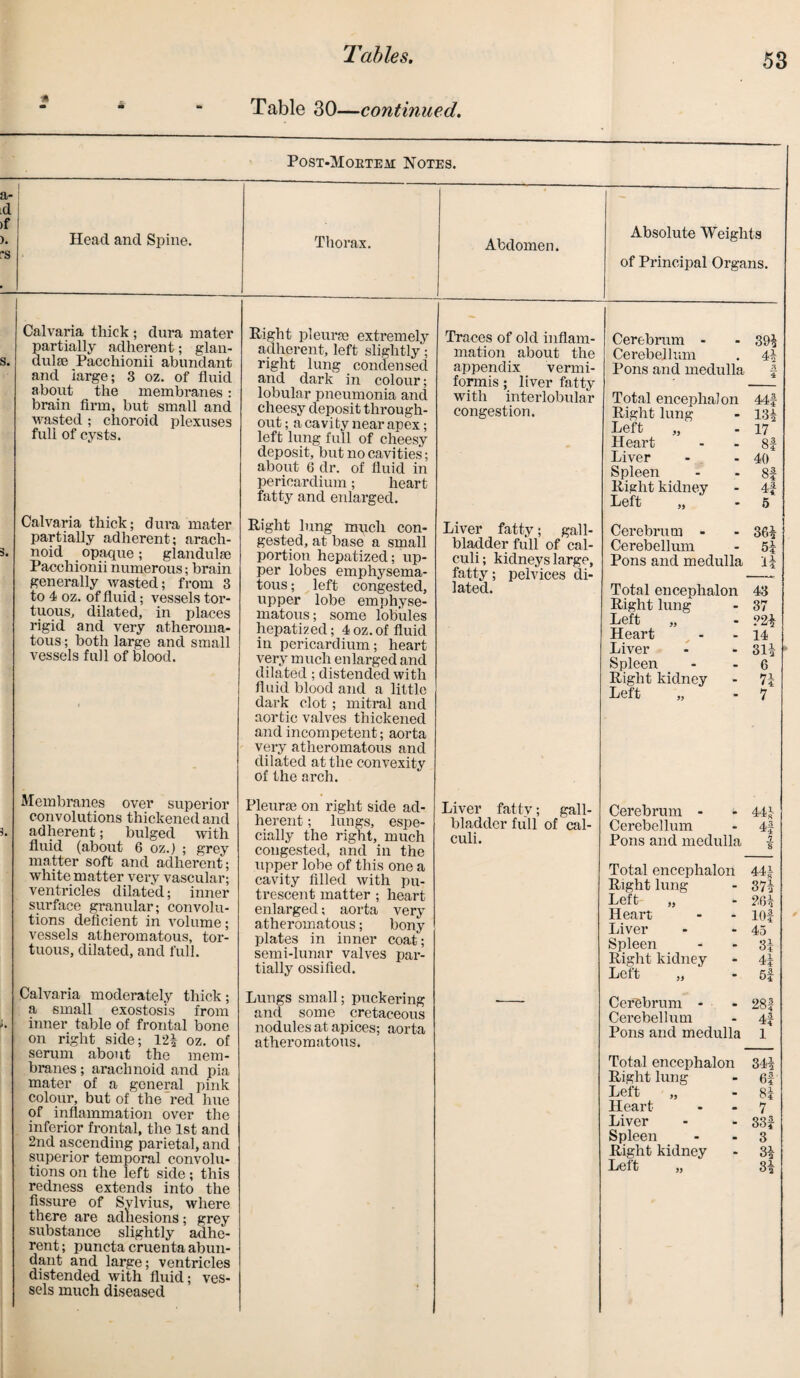 Table 30—continued. Post-Moetem Notes. a- id ! >f | ). rs Head and Spine. Thorax. Abdomen. Absolute Weights of Principal Organs. s. Calvaria thick ; dura mater partially adherent; glan¬ dule Pacchionii abundant and large; 3 oz. of fluid about the membranes: brain Arm, but small and wasted; choroid plexuses full of cysts. Calvaria thick; dura mater partially adherent; arach- 3. noid opaque; glandule Pacchionii numerous; brain generally wasted; from 3 to 4 oz. of fluid; vessels tor¬ tuous, dilated, in places rigid and very atheroma¬ tous ; both large and small vessels full of blood. Membranes over superior convolutions thickened and 3. adherent; bulged with fluid (about 6 oz.) ; grey matter soft and adherent; white matter very vascular; ventricles dilated; inner surface granular; convolu¬ tions deficient in volume; vessels atheromatous, tor¬ tuous, dilated, and full. Calvaria moderately thick; a small exostosis from i. inner table of frontal bone on right side; 12$ oz. of serum about the mem¬ branes ; arachnoid and pia mater of a general pink colour, but of the red hue of inflammation over the inferior frontal, the 1st and 2nd ascending parietal, and superior temporal convolu¬ tions on the left side ; this redness extends into the fissure of Sylvius, where there are adhesions; grey substance slightly adhe¬ rent ; puncta cruenta abun¬ dant and large; ventricles distended with fluid; ves¬ sels much diseased Right pleurae extremely adherent, left slightly; right lung condensed aitd dark in colour; lobular pneumonia and cheesy deposit through¬ out ; a cavity near apex; left lung full of cheesy deposit, but no cavities; about 6 dr. of fluid in pericardium; heart fatty and enlarged. Traces of old inflam¬ mation about the appendix vermi- formis; liver fatty with interlobular congestion. Cerebrum - 39$ Cerebellum 4$ Pons and medulla a 4 Total encephalon 44f Right lung 13$ Left „ 17 Heart 8f Liver 40 Spleen 8f Right kidney 4f Left „ 5 Right lung much con¬ gested, at base a small portion hepatized; up¬ per lobes emphysema¬ tous ; left congested, upper lobe emphyse¬ matous ; some lobules hepatized; 4oz.of fluid in pericardium; heart very much enlarged and dilated; distended with fluid blood and a little dark clot ; mitral and aortic valves thickened and incompetent; aorta very atheromatous and dilated at the convexity of the arch. Pleurae on right side ad¬ herent ; lungs, espe¬ cially the right, much congested, and in the upper lobe of this one a cavity filled with pu¬ trescent matter ; heart enlarged; aorta very atheromatous; bony plates in inner coat; semi-lunar valves par¬ tially ossified. Lungs small; puckering and some cretaceous nodules at apices; aorta atheromatous. Cerebrum - - 36$ Cerebellum - 5$ Pons and medulla 1$ Total encephalon 43 Right lung Left „ - 37 - 22$ Heart - 14 Liver - 31$ Spleen - 6 Right kidney - 7$ Left „ - 7 Cerebrum - • 44$ Cerebellum . 4f Pons and medulla n 8 Total encephalon 44$ Right lung - 37$ Left- „ fa 26$ Heart - lOf Liver • 45 Spleen - 3$ Right kidney * 4$ Left „ - 6f Cerebrum - m 28f Cerebellum . 4f Pons and medulla 1 Total encephalon 34$ Right lung 6f Left „ 8$ Heart 7 Liver 33f Spleen 3 Right kidney 3$ Left „ 8$ Liver fatty; gall¬ bladder full of cal¬ culi; kidneys large, fatty; pelvices di¬ lated. Liver fatty; gall¬ bladder full of cal¬ culi.
