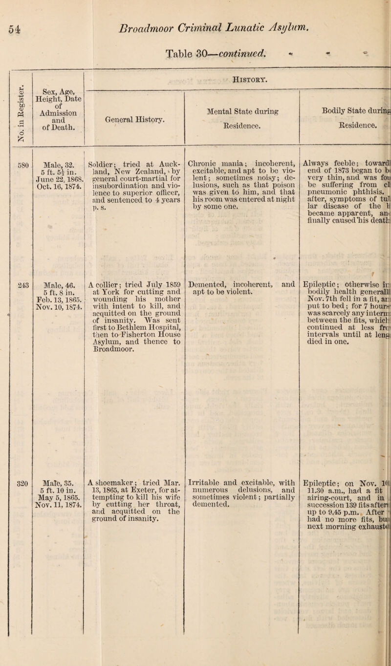 • u a> Sex, Age, in Height, Date © of Admission and •i—i of Death. General History. Table 30—continued. Histoky. Mental State during Bodily State during Residence. Residence. 580 Male, 32. 5 ft. 54 in. June 22,. 1868. Oct. 16, 1874. Soldier; tried at Auck¬ land, New Zealand, v by general court-martial for insubordination and vio¬ lence to superior officer, and sentenced to 4 years p. s. Chronic mania; incoherent, excitable, and apt to be vio¬ lent; sometimes noisy; de¬ lusions, such as that poison was given to him, and that his room was entered at night by some one. Always feeble; towardl end of 1873 began to b< very thin, and was ftm be suffering from cl pneumonic phthisis, after, symptoms of tuT lar disease of the li became apparent, an finally caused Mis death 243 Male, 46. 5 ft. 8 in. Feb. 13, 1865. Nov. 10, 1874. A collier; tried July 1859 at York for cutting and wounding his mother with intent to kill, and acquitted on the ground of insanity. Was sent first to Bethlem Hospital, then to Fisherton House Asylum, and thence to Broadmoor. Demented, incoherent, and apt to be violent. Epileptic; otherwise ii: bodily health generalll Nov. 7th fell in a fit, an put to bed; for 7 hours was scarcely any intern between the fits, which] continued at less fre* intervals until at leng died in one. 320 Male, 35. 5 ft. 10 in. May 5, 1865. Nov. 11,1874. A shoemaker; tried Mar. 13,1865, at Exeter, for at¬ tempting to kill his wife by cutting her throat, and acquitted on the ground of insanity. Irritable and excitable, with numerous delusions, and sometimes violent; partially demented. Epileptic; on Nov. Mil 11.30 a.m., had a fit airing-court, and in succession 139 fits after* up to 9.45 p.m. After had no more fits, bu; next morning exhaust*: