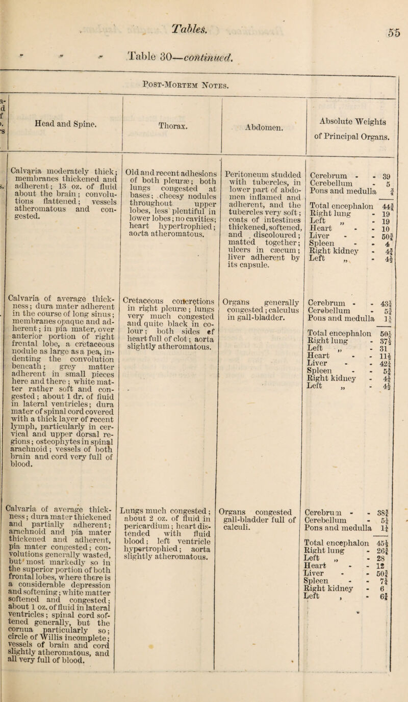 Table 30—continued. Post-Mortem Notes. a- d f ». Head and Spine. ’S Thorax. Abdomen. Absolute Weights of Principal Organs. Calvaria moderately thick; membranes thickened and s. adherent; 13 oz. of fluid about the brain ; convolu¬ tions flattened; vessels atheromatous and con¬ gested. II Old and recent adhesions of both pleurae; both lungs congested at bases; cheesy nodules throughout upper lobes, less plentiful in lower lobes; no cavities; heart hypertrophied; aorta atheromatous. Peritoneum studded with tubercles, in lower part of abdo¬ men inflamed and adherent, and the tubercles very soft; coats of intestines thickened, softened, and . discoloured; matted together; ulcers in caecum; liver adherent by its capsule. Cerebrum - - 39 Cerebellum - 5 Pons and medulla f Total encephalon 44f Right lung - 19 Left „ - 19 Heart - - 10 Liver - - sof Spleen 4 Right kidney - 4| Left „ - 4^ Calvaria of average thick¬ ness ; dura mater adherent in the course of long sinus; membranes opaque and ad¬ herent ; in pia mater, over anterior portion of right frontal lobe, a cretaceous nodule as large as a pea, in¬ denting the convolution beneath; grey matter adherent in small pieces here and there ; white mat¬ ter rather soft and con¬ gested ; about 1 dr. of fluid in lateral ventricles; dura mater of spinal cord covered with a thick layer of recent lymph, particularly in cer¬ vical and upper dorsal re¬ gions ; osteophytes in spinal arachnoid; vessels of both brain and cord very full of blood. Cretaceous concretions in right pleurae; lungs very much congested and quite black in co¬ lour ; both sides ef heart full of clot; aorta slightly atheromatous. Organs generally congested; calculus in gall-bladder. Cerebrum - - 431: Cerebellum - 5f Pons and medulla ]a Total encephalon 50J Right lung - 37^ Left „ - 31 Heart - - 11£ Liver - - 42| Spleen - - 5f Right kidney - 4i Left „ - 4| Calvaria of average thick¬ ness; dura mater thickened and partially adherent; arachnoid and pia mater thickened and adherent, pia mater congested; con¬ volutions generally wasted, but'most markedly so in the superior portion of both frontal lobes, where there is a considerable depression and softening; white matter softened and congested; about 1 oz. of fluid in lateral ventricles; spinal cord sof¬ tened generally, but the cornua particularly so; circle of Willis incomplete; vessels of brain and cord slightly atheromatous, and all very full of blood. ■ » . .. ... . —j. t- Lungs much congested; about 2 oz. of fluid in pericardium; heart dis¬ tended with fluid blood; left ventricle hypertrophied; aorta slightly atheromatous. Organs congested gall-bladder full of calculi. % Cerebru in - - 38f Cerebellum - 5| Pons and medulla ll Total encephalon 45^ Right lung - 26f Left „ - 28 Heart - - 12 Liver - - 50f Spleen - - 7| Right kidney - 6 Left , - 6f V