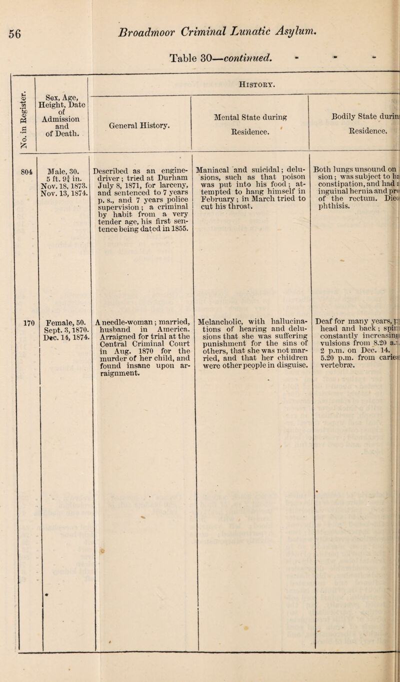 History. 804 Male, 30. 5 ft. 9f in. Nov. 18,1873. Nov. 13,1874. Described as an engine- driver ; tried at Durham July 8, 1871, for larceny, and sentenced to 7 years p. s„ and 7 years police supervision; a criminal by habit from a very tender age, his first sen¬ tence being dated in 1855. Maniacal and suicidal; delu¬ sions, such as that poison was put into his food; at¬ tempted to hang himself in February ; in March tried to cut his throat. Both lungs unsound on sion; was subject to bs constipation, and had: inguinal hernia and pro of the rectum. Dieo phthisis. 170 Female, 50. Sept, 3,1870. Dec. 14, 1874. A needle-woman; married, husband in America. Arraigned for trial at the Central Criminal Court in Aug. 1870 for the murder of her child, and found insane upon ar¬ raignment. Melancholic, with hallucina¬ tions of hearing and delu¬ sions that she was suffering punishment for the sins of others, that she was not mar¬ ried, and that her children were other people in disguise. Deaf for many years, ri head and back; spin constantly increasing vulsions from 8.20 ax 2 p.m. on Dec, 14. 5.20 p.m. from caries vertebrae.