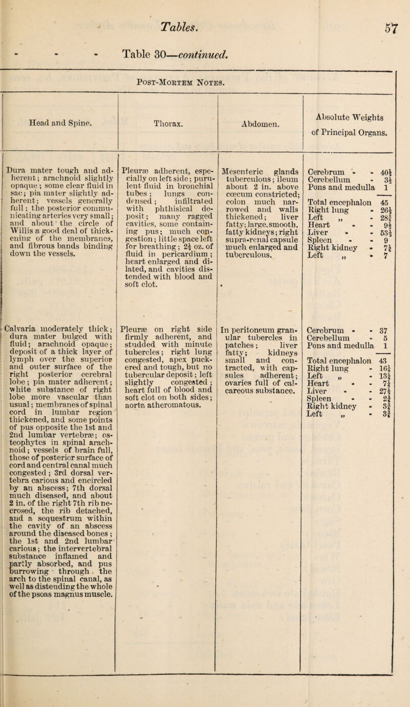 Table 30—continued. Post-Mortem Notes. Head and Spine. Thorax. Abdomen. Absolute Weights of Principal Organs. Dura mater tough and ad¬ herent; arachnoid slightly opaque ; some clear fluid in sac; pia mater slightly ad¬ herent ; vessels generally full; the posterior commu¬ nicating arteries very small; and about ‘ the circle of Willis a good deal of thick¬ ening of the membranes, and fibrous bands binding down the vessels. Pleura? adherent, espe¬ cially on left side; puru¬ lent fluid in bronchial tubes ; lungs con¬ densed ; infiltrated with phthisical de¬ posit ; many ragged cavities, some contain¬ ing pus; much con¬ gestion; little space left for breathing ; 2£ oz. of fluid in pericardium ; heart enlarged and di¬ lated, and cavities dis¬ tended with blood and soft clot. Mesenteric glands tuberculous; ileum about 2 in. above ccecum constricted; colon much nar¬ rowed and walls thickened; liver fatty; large.smooth. fatty kidneys; right supra-renal capsule much enlarged and tuberculous. Cerebrum - - 40£ Cerebellum - 3f Pons and medulla 1 Total encephalon 45 Right lung - 26? Left „ - 28f Heart - - 91 Liver - - 63f Spleen - - 9 Right kidney - 7| Left „ • 7 Calvaria moderately thick; dura mater bulged with fluid; arachnoid opaque; deposit of a thick layer of lymph over the superior and outer surface of the right posterior cerebral lobe ; pia mater adherent; white substance of right lobe more vascular than usual; membranes of spinal cord in lumbar region thickened, and some points of pus opposite the 1st and 2nd lumbar vertebrae; os¬ teophytes in spinal arach¬ noid ; vessels of brain full, those of posterior surface of cord and central canal much congested; 3rd dorsal ver¬ tebra carious and encircled by an abscess; 7th dorsal much diseased, and about 2 in. of the right 7th rib ne¬ crosed, the rib detached, and a sequestrum within the cavity of an abscess around the diseased bones ; the 1st and 2nd lumbar carious; the intervertebral substance inflamed and partly absorbed, and pus burrowing * through the arch to the spinal canal, as well as distending the whole of the psoas magnus muscle. Pleurae on right side firmly adherent, and studded with minute tubercles; right lung congested, apex puck¬ ered and tough, but no tubercular deposit; left slightly congested; heart full of blood and soft clot on both sides; aorta atheromatous. In peritoneum gran¬ ular tubercles in patches; liver fatty; kidneys small and con¬ tracted, with cap¬ sules adherent; ovaries full of cal¬ careous substance. Cerebrum - - 37 Cerebellum - 5 Pons and medulla 1 Total encephalon 43 Right lung - 16! Left ,, - 131 Heart - - 7| Liver - - 27v Spleen - - 2| Right kidney - 3f Left ,, • 8?