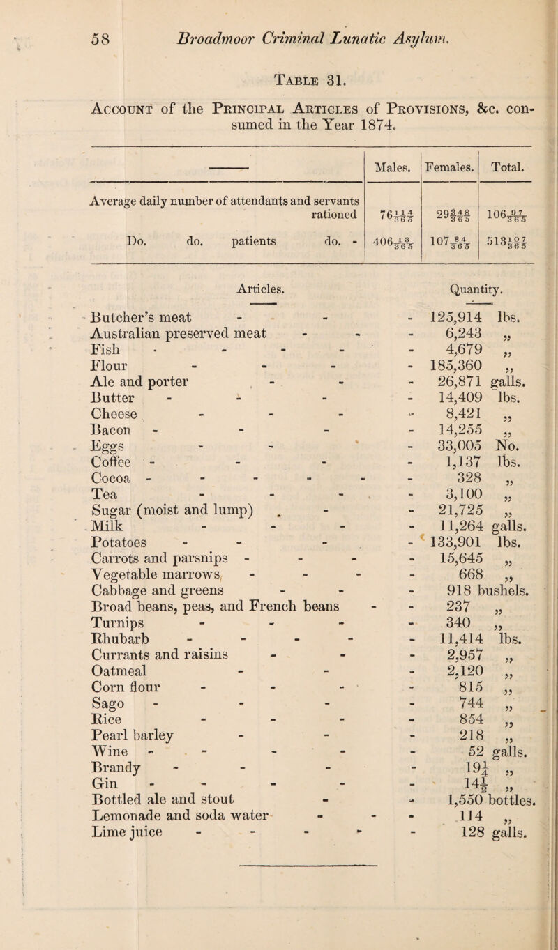 Table 31. Account of the Principal Articles of Provisions, See. con¬ sumed in the Year 1874. Males. Females. Total. Average daily number of attendants and servants rationed 7em 29|f| 106^ Do. do. patients do. - 107 Air Articles. Quantity. Butcher’s meat mm 125,914 lbs. Australian preserved meat - 6,243 ,. Fish - ... - 4,679 „ Flour - - 185,360 „ Ale and porter - 26,871 galls. Butter 1 - 14,409 lbs. Cheese - 8,421 „ Bacon - - 14,255 „ Eggs - 33.005 No. Coffee - - 1,137 lbs. Cocoa ----- - 328 „ Tea - - 3,100 „ Sugar (moist and lump) ■a 21,725 „ Milk - 11,264 galls. Potatoes - < 133,901 lbs. Carrots and parsnips - - 15,645 „ Vegetable marrows - - 668 „ Cabbage and greens - 918 bushels. Broad beans, peas, and French beans - 237 „ Turnips - - 340 „ Rhubarb - - 11,414 lbs. Currants and raisins - 2,957 „ Oatmeal - 2,120 „ Corn flour - . - 815 „ Sago - - 744 „ Rice - - 854 „ Pearl barley - 218 „ Wine - - 52 galls. Brandy - - 191 Gin - - 141 ± T 2 5J Bottled ale and stout 1,550 bottles. Lemonade and soda water - 114 „ Lime juice - - 128 galls.