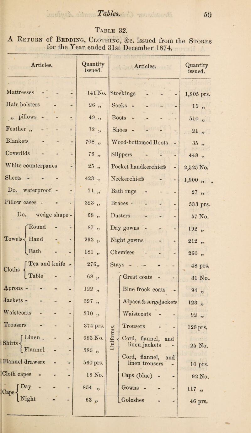 Table 32. A Return of Bedding, Clothing, &c. issued from the Stores for the Year ended 31st December 1874. Articles. Quantity issued. Articles. Quantity issued. Mattresses 141 No. Stockings 1,805 prs. Hair bolsters 26 „ Socks - - 15 „ pillows - 49 „ Boots ... - 510 „ Feather „ 12 „ Shoes •• -- 21 „ Blankets - 708 „ Wood-bottomed Boots - 35 „ Coverlids - 76 „ Slippers - 448 „ White counterpanes 25 „ Pocket handkerchiefs - 2,525 No. Sheets - 423 „ Neckerchiefs - 1,900 „ Do. waterproof - 71 „ Bath rugs - 27 „ Pillow cases - 323 „ Braces • - 533 prs. Do. wedge shape - 68 „ Dusters - 57 No. ■Round 87 „ Day gowns - - 192 „ Towels •< Hand 293 „ Night gowns - 212 ^Bath 181 „ Chemises - 260 „ Cloths i ' Tea and knife - 276„ Stays - - 48 prs. . Table 68 „ Great coats - - 31 No. Aprons 122 „ Blue frock coats - 94 „ Jackets m mm mm m 397 „ Alpaca & sergejackets 123 „ Waistcoats - 310 „ Waistcoats - 92 „ Trousers - 374 prs. Trousers _ 128 prs. • i [ Linen _ 983 No. Cord, flannel, and i Shirts < a linen jackets 25 No. [klannel 385 „ P * Cord, flannel, and hlannel drawers 560 prs. linen trousers - 10 prs. Cloth capes - 18 No. Caps (blue) - m 92 No. % ' Day - 854 „ Gowns - 117 Caps- [Night 63 „ ^Goloshes 46 prs.