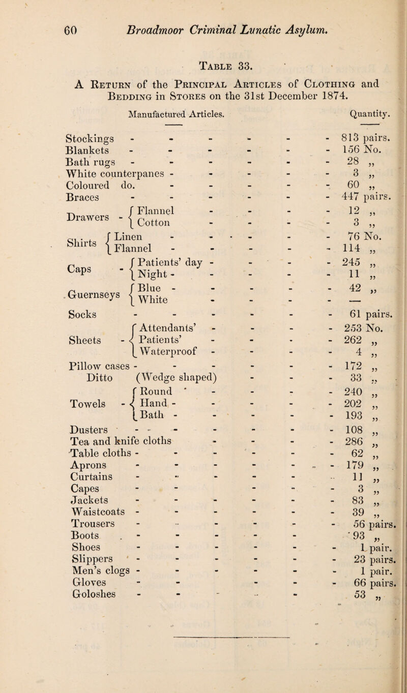 Table 33. A Return of the Principal Articles of Clothing and Bedding in Stores on the 31st December 1874. Manufactured Articles. Shoes Slippers Men’s clogs - Gloves Goloshes Quantity. Stockings - - - - - 813 pairs. Blankets - - - - * 156 No. Bath rugs mm mm - - m - 28 „ White counterpanes - • ' - - - 3 „ Coloured do. - - - - 60 „ Braces - - ' - - - 447 pairs. Drawers - j r Flannel m a m _ 12 „ [ Cotton - mm ~ - 3 „ f Linen •m • 76 No. Slllrts {Flannel - - — - - 114 „ Caps - < f Patients’ day [ Night - - - 245 „ 11 „ Guernseys \ f Blue - m» 42 „ l White - - - - Socks - - *• - - 61 pairs. f Attendants’ - - - - 253 No. Sheets - < ' Patients’ - - - - 262 „ p Waterproof - - - - 4 j, Pillow cases - - - - - 172 „ Ditto (Wedge shaped) - - - 33 „ f Round - - - - 240 Towels ' Hand - - - - - 202 „ Bath - - - - - 193 „ Dusters - •• - - - - 108 „ Tea and knife cloths ■m - - - 286 „ Table cloths mm m - e - - 62 „ Aprons m • - - - 179 „ Curtains mm 91 • - - -- 11 „ Capes - - - 3 „ Jackets - - - - - 83 „ Waistcoats - - - - - 39 „ Trousers - - - - - 56 pairs Boots a* m» - - •93 „ L pair. 23 pairs. 1 pair. 66 pairs. 53 »