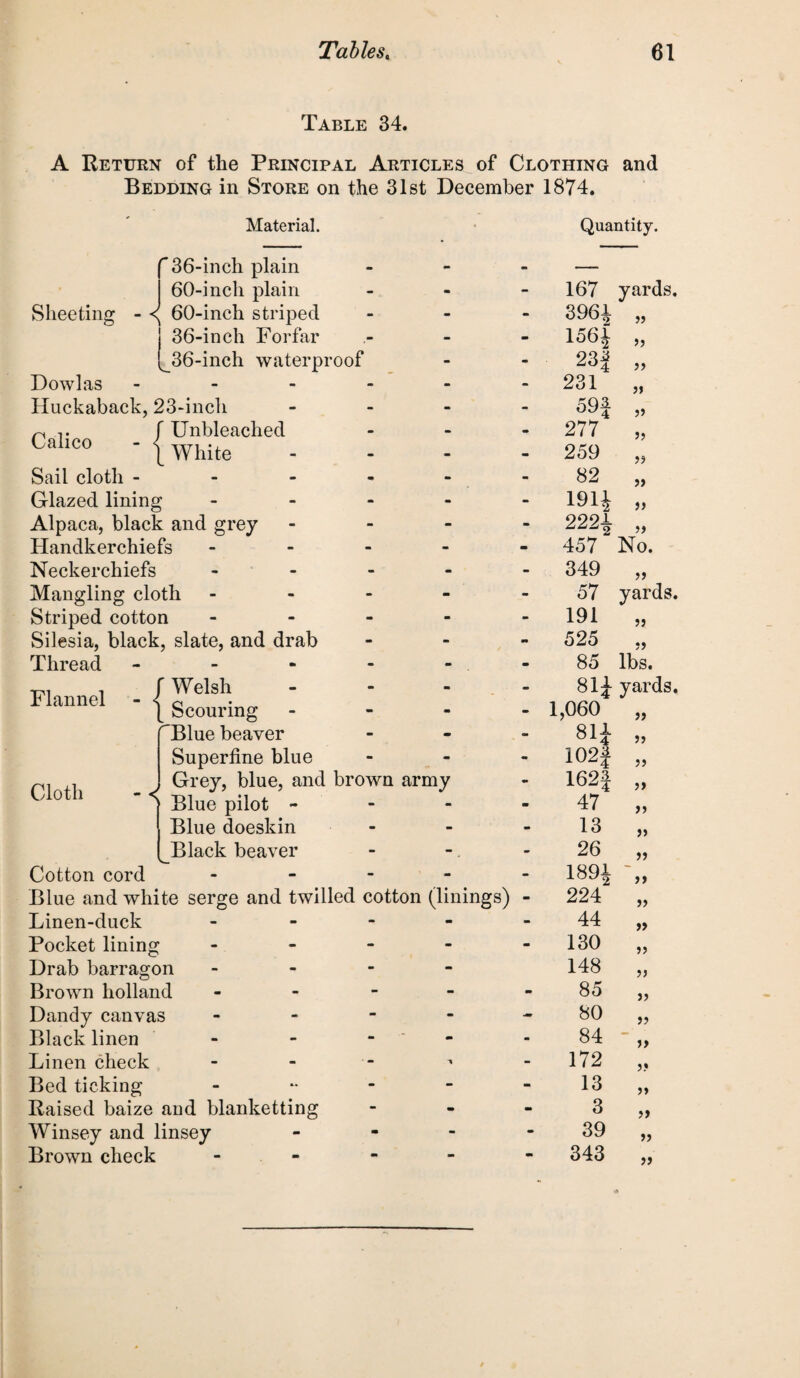 Table 34. A Return of the Principal Articles of Clothing and Bedding in Store on the 31st December 1874. Material. Quantity. '36-inch plain - - - — 60-inch plain - • - 167 yards. Sheeting - 60-inch striped -- - - 3964 „ 36-inch Forfar - - am 156| „ 36-inch waterproof - - 23| „ Dowlas - - - - 231 „ Huckaback, 23-inch - - - 59J „ Calico - < ' Unbleached [ White - - - 277 „ 259 „ Sail cloth - - «• am - 82 „ Glazed lining - - - 191* „ Alpaca, black and grey - - - 2221 „ Handkerchiefs - - - 457 No. Neckerchiefs - - ' - - 349 „ Mangling cloth - - - 57 yards. Striped cotton - m - 191 „ Silesia, black, slate, and drab - - ma 525 ,, Thread a* •» - - - 85 lbs. Flannel - < r Welsh Scouring m m 81J yards, 1,060 „ Blue beaver - - - 81i „ Superfine blue - - ■ - 102f „ Cloth - < Grey, blue, and brown Blue pilot - army m 162J „ 47 „ Blue doeskin - - - 13 „ Black beaver - -. - 26 „ Cotton cord - - - - 1891 Blue and white serge and twilled cotton (linings) - 224 „ Linen-duck - - - - 44 „ Pocket lining - - - 130 „ Drab barragon - - 148 „ Brown holland - - - 85 „ Dandy canvas - - - 80 „ Black linen m ■» - - - 84 „ Linen check - - - 172 Bed ticking - - - - 13 „ Raised baize and blanketting - - - 3 „ Winsey and linsey m - - 39 „ Brown check • m - - - 343 „