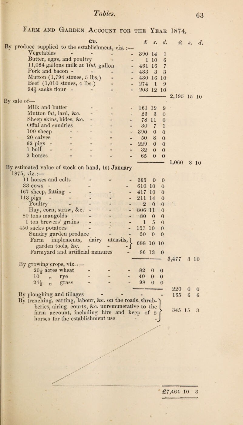 Farm and Garden Account for the Year 1874. Cr. By produce supplied to the establishment, viz.:— Vegetables - Butter, eggs, and poultry 11,084 gallons milk at 10c/. gallon Pork and bacon - Mutton (1,794 stones, 5 lbs.) Beef (1,010 stones, 4 lbs.) 94§ sacks flour - By sale of— Milk and butter ... Mutton fat, lard, &c. Sheep skins, hides, &c. - Offal and sundries - 100 sheep - 20 calves - 62 pigs - 1 bull - 2 horses - By estimated value of stock on hand, 1st January 1875, viz.:— 11 horses and colts - 33 cows - 167 sheep, fatting - 113 pigs - Poultry - Hay, corn, straw, See. - 80 tons mangolds - 1 ton brewers’ grains - 450 sacks potatoes - Sundry garden produce Harm implements, dairy utensils, garden tools, &c. Farmyard and artificial manures £ s. d. £ 390 14 1 1 10 6 461 16 7 433 3 3 430 16 10 274 1 9 203 12 10 2,195 161 19 9 23 3 0 78 11 0 30 7 1 390 0 0 50 8 0 229 0 0 32 0 0 65 0 0 1,060 365 0 0 610 10 0 417 10 0 211 14 0 2 0 0 806 11 0 80 0 0 1 5 0 157 10 0 50 0 0 688 10 10 86 13 0 s. d. 15 10 8 10 -- 3,477 3 10 By growing crops, viz.: — 20T acres wheat - - - 82 0 0 10 „ rye - - - 40 0 0 24| „ grass - - 98 0 0 - 220 0 0 By ploughing and tillages - - - - 165 6 6 By trenching, carting, labour, &c. on the roads, shrub- beries, airing courts, &c. unremunerative to the farm account, including hire and keep of 2 0 '* '* horses for the establishment use * £7,464 10 3