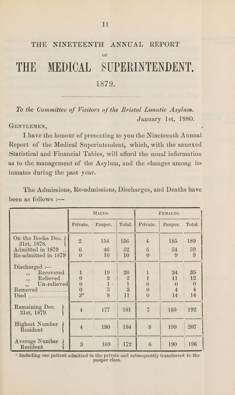 THE NINETEENTH ANNUAL REPORT OF THE MEDICAL SUPERINTENDENT. 1879. To the Committee of Visitors of the Bristol Lunatic Asylum. January 1st, 1880. Gentlemen, I have the honour of presenting to you the Nineteenth Annual Report of the Medical Superintendent, which, with the annexed Statistical and Financial Tables, will afford the usual information as to the management of the Asylum, and the changes among its inmates during the past year. The Admissions, Re-admissions, Discharges, and Deaths have been as follows :— Males. Females. Private. Pauper. Total. Private. Pauper. Total On the Books Dec. ) 31st, 1878. } 2 154 156 4 185 189 Admitted in 1879 ... 6 46 52 5 54 59 Re-admitted in 1879 0 10 10 0 9 9 Discharged :— ,, Recovered 1 19 20 1 34 35 ,, Relieved 0 2 2 1 11 12 ,, Un-relieved 0 1 1 0 0 0 Removed . 0 3 3 0 4 4 Died . 3* 8 11 0 14 14 Remaining Dec. ) 31st, 1879. \ 4 177 181 7 185 192 Highest Number ) Resident j 4 180 184 8 199 207 Average Number ) Resident \ 3 169 172 6 190 196 1 * Including one patient admitted in the private and subsequently transferred to the pauper class.