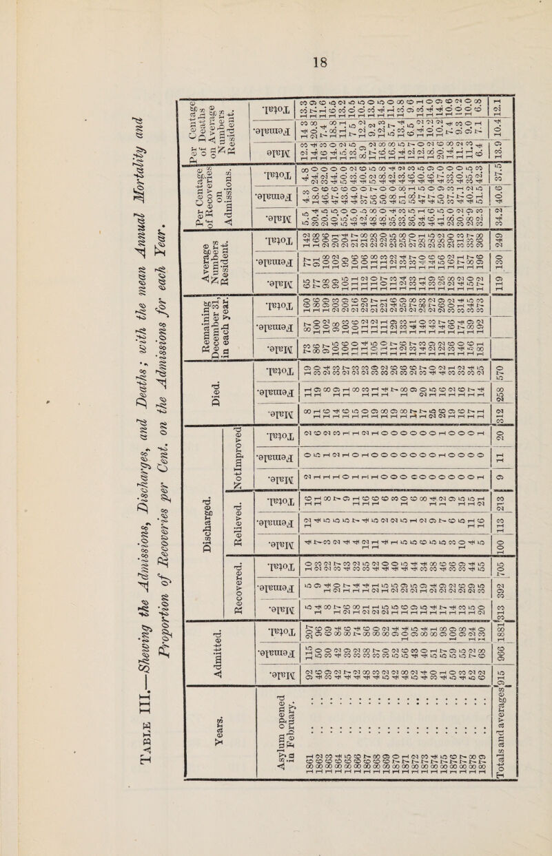 Table III.—Shewing the Admissions, Discharges, and Deaths; with the mean Annual Mortality and Proportion of Recoveries per Cent, on the Admissions for each Year. Per Centage of Deaths on Average Numbers Resident. •pm MdHOWOOM^HWOM^^odotd Cd 14 3 20.8 7.4 18.8 11.1 75 12.2 9.2 12.3 5.7 13.4 6.5 14.2 , 10.2 10.2 7.4 9.3 9.0 7.1 O 9FK C0'HC0©04l0>c;;>O4000C>lOJt>-©04_<©CO04C0,^ oi^©'^i8co'-^co©Ttide'iod©^r4r2c£$ I—J jH jH tH tH rH ^ pH rH rH pH pH pH 04 1—1 pH rH 13.9 Per Centage of Recoveries on Admissions. •pm OOOOOONOiOMHtNMLOOlOOOiOtO _HHc4H©t6©c4odo4JOCo©’©j^co©‘mo4 p^ CO •0p?UI9j[ „cncKDb6oj>ooooHLoooK!HiNio C0>.. .... / oo co jh co i>. © © oo i—i oo r* jh* © i>* © i—i 40.6 '9M ^^ICIOOO^COO^CO^HCO^O^CSCO • O O O* 1C iO CO* GO GO 1C CO CO CO H 00 6 00 Cd lC<COCdH<fC'HH4H<HICOCOCOCO^^HCdCOCdCO Cd tH CO Average Numbers Resident. 'Pl°i C4 00 CO r*r H iH CO 00 © UO CO © pH IO 04 © CO i— OO HCOOOHHNNcOiOi'OOCOCOCSH.'O© jHr~t04 04 04 04 C4C4 04 04 04 04 C4 04 04 04COCO CO 249 •OX'BUIO.J ^^OOSoOHH(MCOJON>4iLOOl>C005 w HHg' HHHHHHHHHrlHHHH 130 •op^K i(-,t^<Yir-',l^'-4C<l©lHC0H‘COr-l©CO00 04 ©04 © HWrHHHHHHHHHHHHHHH j H9 Remaining December 31, in each year. ‘PI0! ©C0©C00iC0OlHr-IC0©>00C004C»04H<l0C0 COOO®OOH(MH(NHinNMiP®OHHN iHiHrH04 04 04 O4C4 04 C40404 OlO4G4C0C0C0CO •OR’UIOJ k_©04„,COCD04O4tH©CO*-i©C01hCO~H©C4 £:©©i£©0'-,'H'H04COH*'H-HH<COJHCO© WHH0HhSHHHHHHHHHHHH •8PM 2SSoOHHOHHOqM^i(M(MCOTH*ocO Died. *P1°X CSO^cONCOCOOtMCDOCONO'NHfN^fC HCO(MCOtM(MCdCOCO(NCO(MCO^^COCOCOCd 57° H05G0CiH00C0H^N00 05OiCO(MCDNTt< rHrH HH HHH rH 1258 •9PM OOHOrUCD^OOOOOJOONNiCCOOiCONH rH rH rH tH rH rH rH rH rH rH rH rH Cd Cd rH rH rH rH Cd CO Discharged. Notlmproved ■pm 04 © 04 CO pH rH 04 rH © © © © © © rH © © © rH o Cd rH rH O C rH Cd rH O «—IOOOOOOOtHOOOO •9PM NHHHCHHHOOO ©©©©©©©rH © Relieved. •pm COHCOi>CiHOCOCOCOO^OOH(MO^OCH rH H HHH rH H ri rH rH Cd i CO Cd •0Xmu9Lq; (MHiCAOfOi>^iO(M(MiOH(MOiNOiOHCD rH H H 100 113 •9PM P^CO (^^Hl^lHHHiOiOCOiOfOCOOHiO rH rH t—• Recovered. •pm C>C0C<INC005i0(MOO»0HHi00CDC00JHi0 HCd(MCOHCOCOH^HH1HCOCOHCOCOHfO 1C o 1^ iOOiHONHHiHiOiGCifCG5HGJ(MCOCiffl HCdHHH(MH(M(M(MH(M(N(N(^(NCO Cd Ci CO CO rH CO *9PM lOHCONCOGOHHiOiGCOCJfOHNHCOiOO rH rH Cd rH Cd Cd Cd rH tH rH rH rH rH rH rH rH Cd Admitted. P^°X trcOClHHCO'HCO©C4H<'HLOHHrHOO©COrH© ©©©00 00JH00 00 00O©©00 00©©©04<r0 i rH rH rH ™ 00 CO rH O CD O •opmioji •9PM Jf2©©04© 04 00JH©04©C0©rHt^C>lOC400 gjlOCO-rt'IOCOCOeOCOLOlOHt1H1lOlOlO©lH© CdCOOCdPrCdOOCOCdCdOOCdH’OrHOCOCdCd QHCOH’HH-HH'OHHCHCOH'CiHiiOCb Totals and averages'915 8 Years. Asylum opened in February. 1861 1862 1863 1864 1865 1866 1867 1868 1869 1870 1871 1872 1873 1874 1875 1876 1877 1878 1879