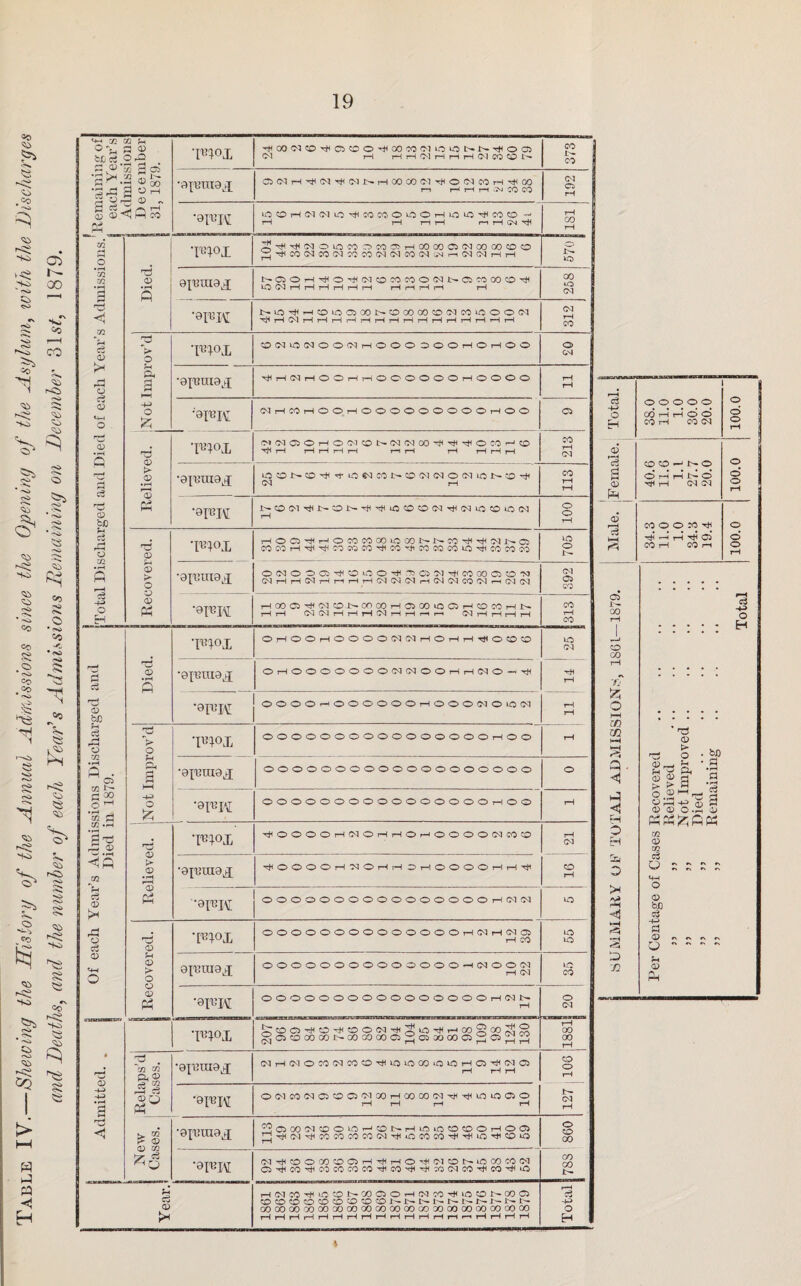 Table IV.—Shewing the History of the Annual Admissions since the Opening of the Asylum, with the .Discharges and Deaths, and the number of each Year's Admissions Remaining on December 31 st, 1879. K ® 'h 0%, PI © ilici 0.0 2 ® 'S3 B S ^ -a © oo S © „ S C3 H S © 3 co 02 Pi o • r-H VI 02 *3 r* rd <! o> >< o d OP • iH P r—* 3 d 'd CD b£ f-i d pd o 02 s -h O <d H-> 3 < 'd <D J> O H P. a l-H -H o <D O % PS CD D O o 0) PS CD b£ ce rd o m • pH C *> o ^ • pH . m d c/2 »h 2= © ha rH C3 <D rd O d <d o <D • rH T5 V o H o £ <D cD • pH rH D PS D rH D > O O <D PS w>x •9^1119^ rHOOWCO^OiOO^OOW(MiOiOl>»N^005 CM rH HrKNHHHWCOCON C5(MH^!M^(MNHOOOO(M^OtMCOH^OO T—i H H ri ^ CO CO CO 00 <N Ci in O H Ol (M lO ^ CO CO O LO O H U2 CO rtc CO CO rH i—IrHrH r-ii-HGMTfC •moi apmiax •0IBK TO°x •apraiax TOOL •ajuinax •9RX\[ TOOX •apimax •91'BK •pn°x ^ ^ N O lO M nMSHWOOOl'NOOOOfflO ^^HTOIMW(NMCi5(MiMMN(.Nrt(M(NHH NOJOH^OtHNOMMONNOSCCMCtP lOWHHHHHH rHrHiHrH rH NiOTfCHCOi00500NOOOCOCD(MCOiOOO(M rH rH OH rH rH rH rH rH rH rH rH iH rH rH rH rH rH rH OOJlOCNOOCNrHOOO OOOrHOrHOO THrHCMrHOOrHrHOOOOOOrHOOOO IH GO O CM CM rH CO o CM (MrHCOrHOOrHOOOOOOOOOrHOO OKMCiOHOCMDtXMCMOO^HC^OCOHCO rH rH HHHrH r—irH rH H rH H O CO rH CM lOOND^^ruOC'KONDCMCMOO'UONDic CM rH NOCM^NONrHHODCOCMHtMLODiOCM CO o o HOO^HOCOCOCOiOCONNCO^H^NQ CO CO H H ^ CO W CO H CO H' CO CO CO O H CO CO CO O O O 05 H CO O O H ^ C5 Ol H< CO 00 C5 CO M CM rH rH CM rH t—i rH rH CM CM CM rH CM CM CO CM r OH OH HOOO^OHONCOOOHOlGOiOOHOCOHN rH rH OH CM H H rH CM H H ri r OH rH l—I rH rH OHOOHOOOOCMOHHOHHrHOCOCO •eX^iua^ •®T»K W>X •0X^1110^ ‘a™ w>x •0X^UI9^ OHOOOOOOOOHOHOOrHHCMO—<rH OOOOrnOOOOOOrHOOOOHOiOCM o CM o CO CO rH CO irt OOOOOOOOOOOOOOOOr-lOO ooooooooooooooooooo OOOOOOOOOOOOOOOOrHOO HHOOOOrH(MOr-lr-IOf-iOOOOOqCOO ^OOOOH?JOHH 5HOOOOHHMI '¥K •[^HOX optuax •BFM nurji •FH°X To vi p< D H 02 rd C3 DQ PS £ <D CD VI hr d ,9Xmn0Lj OOOOOOOOOOOOOOOOrHOHOH OOOOOOOOOOOOOOrHOHrHCMOi rH CO OOOOOOOOOOOOOO-HCMOOOH OH O uo UO LO CO OOOOOOOOOOOOOOOOtHOHIh gCiOCOGONO)OOCOO^QOOCOQ30HH OHHOHOOOOHCOOtIUOiOCOiCIOHOHOHCJ •0TBK OOHCOOHOOOOHGOrHCOOOOHr^xHLOuOOO ‘0XTUI9J ^OCOCIDOOHCONHlCiCCOCOOHOCJ I; H OH H CO CO CO CO Ol H -O CO CO H H D lO ’9T»K u d <D £ CMHCOOCOOOHHHOHOlONuOCOCOOl O H CO H 00 CO CO CO H CO H H CO 0-1 CO H CO H <0 HOHIOHOONCOOOHCHCOHUOCONCOO ©OOOCOO'OCOONNNNhNNNNN OOOOGOOOOOOOGOOOCOGOGOCOGOOOGOOOCOCOGO O OH CO CO o o Ir¬ on o CO GO CO 00 t— o H rH f c3 o o o o o o i o COHHOO O ! H CO rH CO OH rH i <D CO O —J L— O O S O CD rH rH CM OH O fH rH pD CO O O CO O rji r-i iH H 05 O CO rH CO rH o rH -1879. Total O CO rH . Tj % o HH zr> CO * *73 f-H D 32 r— O ’ 3. H H <B © 3 2 r*- d * _> o 2^^ 2 ©‘©o.2 S H Ph P5 ^ fl W o m <D 02 c3 O CN r »> ^ V •> r» rs o MH o s D bH H <3 d 0^ «N «N «N r\ O   - ^ pH n <D Pn