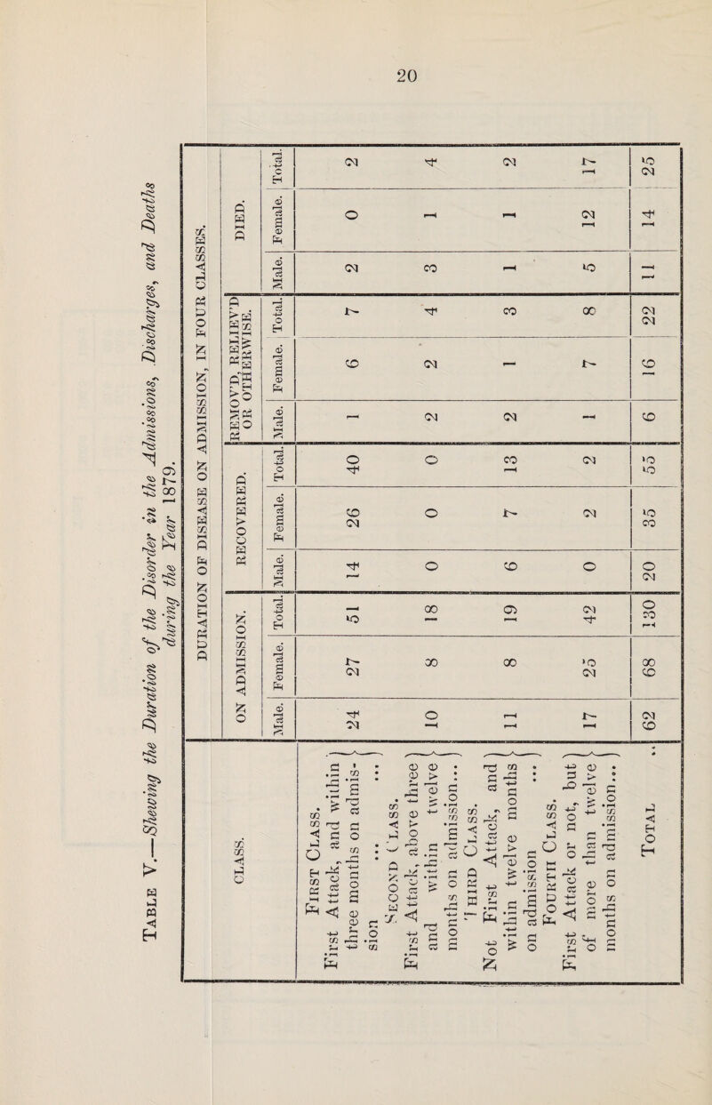 Table V.—Shewing the Duration of the Disorder in the Admissions, Discharges, and Deaths durinq the Year 1879. & ai P m m < P O (G P O P £ o I—I xn xn H-c kH A <1 o P <1 P 02 P o O i—i H <1 Ph P A ft P G P > o o P G £ O M 02 02 i—i k—I ft <d £ o c5 -1-3 O H c3 -+3 o H O *0 CO 00 o> cm CO nt“ Total. CM nr CM 1- r—^ ! 25 DIED. Female, j O r-H »—i CM r—H nf f-H Male. CM co f-H io f—H A P<Z2 HH HH Total. i~ nf co OC CM CM Pk PC ft K !>0 Female, i CD CM - t~ CD o so G Male. r—i CM CM •—4 CD >o to Female. 27 CO CO »o CM 89 Male. O r-H r- CM CM —H f—H CD o co Female. 26 O r- CM i<0 CO ci5 a nT r—* o CD O 20 02 02 ■<! p o 02 Co G o 02 _c 02 02 r^t 1 ^ d h d'a s § ° r5sa 02 02 +-> b 02 PC G O • H 02 <D 02 02 02 02 H t> p 2 ? P* o'? o -4-J p t; x -t-J 02 <V 'o G O • i—* 02 02 no G c3 co - 02 PS < £ G • H po a G b o 03 rG -4—> = I rt G O A G KH p -1-3 02 02 -(-> G o 0) 02 -w G PC C O » r—H 02 02 02 02 H P o p 53 > O 02 G ‘ft g S !h S w O -G ci r- a •rli rj H G P o F-P o Cw 0> G O O & G O 02 o cc £l o -M rr O ^ f=. P H H O H