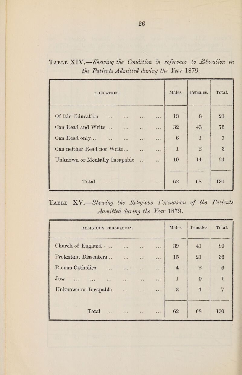 Table XIY.—Shewing the Condition in reference to Education m the Patients Admitted during the Year 1879. EDUCATION. Males. Females. Total. Of fair Education 13 8 21 Can Read and Write ... 32 43 75 Can Read only... 6 1 7 Can neither Read nor Write... 1 9 Lt 3 Unknown or Mentally Incapable ... 10 14 24 Total G2 68 130 Table XV.—Shelving the Religious Persuasion of the Patients Admitted during the Year 1879. RELIGIOUS PERSUASION. Males. Females. Total. Church of England ... 39 41 80 Protestant Dissenters... 15 21 36 Roman Catholics 4 2 6 Jew . 1 0 1 Unknown or Incapable 3 4 7 | Total 62 68 130