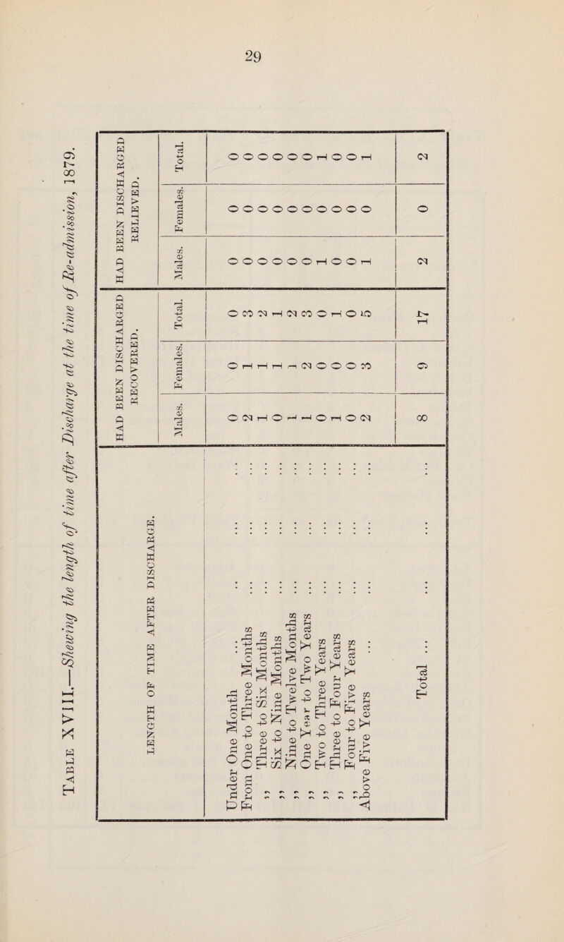 Table XVIII.—Shewing the length of time after Discharge at the time of Re-admission, 1879. EN DISCHARGED w « « <v r—4 OOOOOOHOOrH CM Cw hh W Ph p H O P w g o S m P M H P !> .. o PH O P H P P R P ◄ W p P P <1 w o OQ P P H P <) P s p o w H P £ P P o H 0«MH!M«0t-I013 oo © r—l ci 2 © p OHHHnNOOOM oo © OlNHO^^OHOiM 02 ^ r~^ -p p o m 02 rP -P CO P o -p 'T? I ~l P E S PH O <D X • pH m © 5 te- 02 P c3 © „ ^ 2 o © £ >H ^ © 3 § OH <D O -P o -p o o -p p © p H> p-p ® H .3 P p w ce a? © P O -P OH o p fS rs «n 02 p co <s p : © <£ p p © O !> co w Cp ^ 0>H $ a £ > o ■ ~ • n r> r—* C5 00 c3 -p o