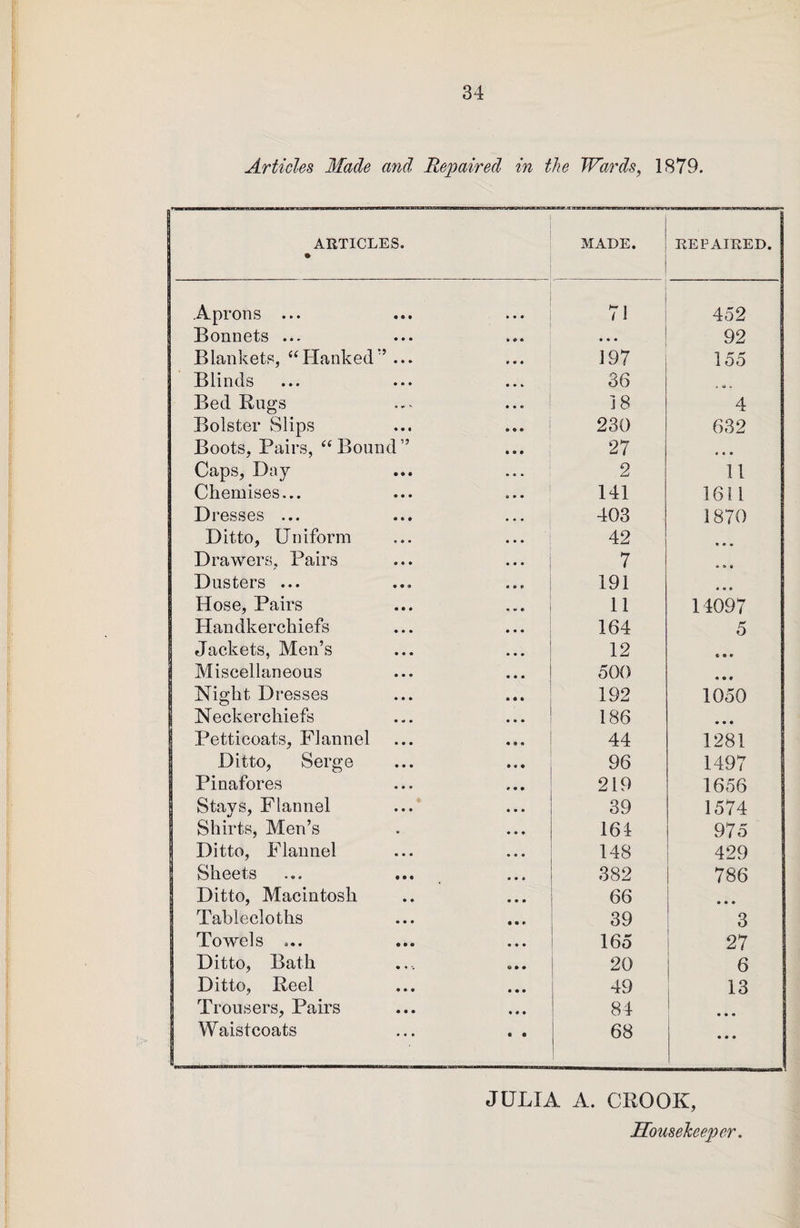 Articles Made and Repaired in the Wards, 1879. ARTICLES. • MADE. REPAIRED. Aprons ... 71 452 Bonnets ... • • • 92 Blankets, “Hanked” ... 197 155 Blinds 36 4 li ■ Bed Rugs 18 4 Bolster Slips 230 632 Boots, Pairs, “Bound” 27 * • • Caps, Day 2 11 Chemises... 141 1611 Dresses ... 403 1870 Ditto, Uniform 42 • • • Drawers, Pairs 7 • t> 0 Dusters ... 191 • • • Hose, Pairs 11 14097 Handkerchiefs 164 5 Jackets, Men’s 12 • • • I Miscellaneous 500 • • • 1 Night Dresses 192 1050 1 Neckerchiefs 186 • • • 1 Petticoats, Flannel 44 1281 Ditto, Serge 96 1497 Pinafores 219 1656 Stays, Flannel 39 1574 Shirts, Men’s 164 975 Ditto, Flannel 148 429 Sheets 382 786 Ditto, Macintosh 66 • • • Tablecloths 39 3 Towels ... 165 27 Ditto, Bath 20 6 Ditto, Reel 49 13 Trousers, Pairs 84 1 • • • Waistcoats 68 • • • JULIA A. CROOK, Housekeeper.